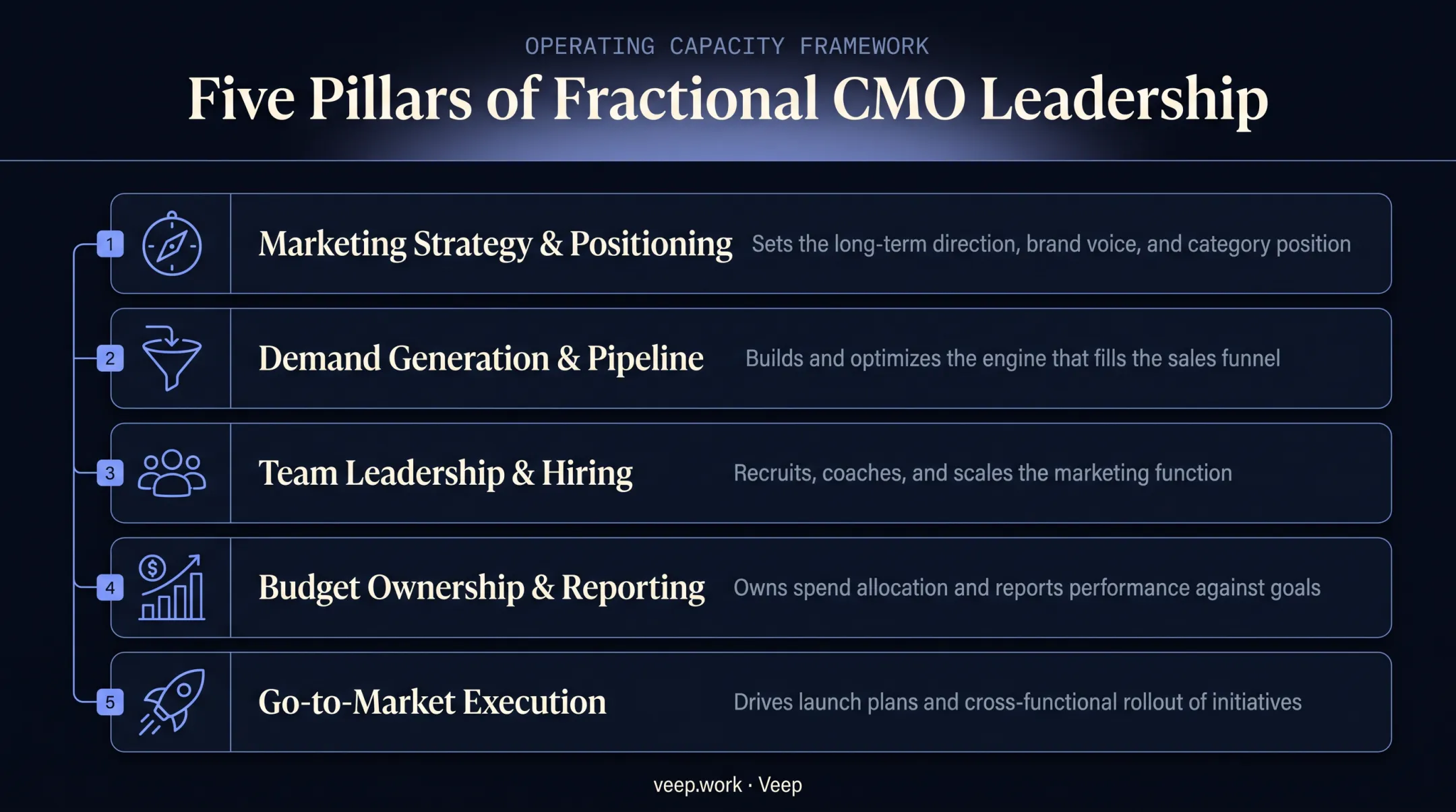 Five core fractional CMO responsibilities across strategy budget and execution