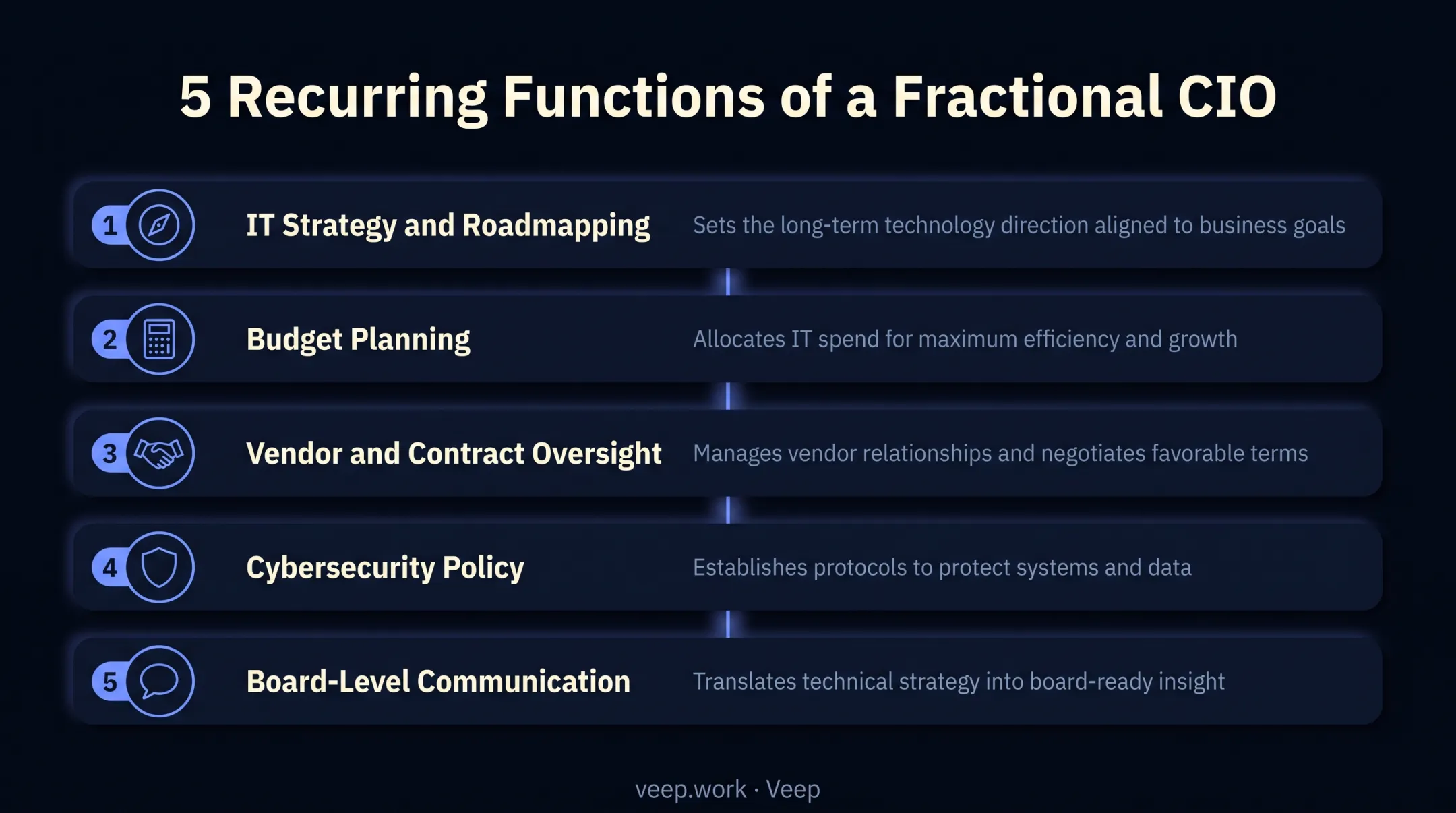 Five core daily functions of a fractional CIO role explained