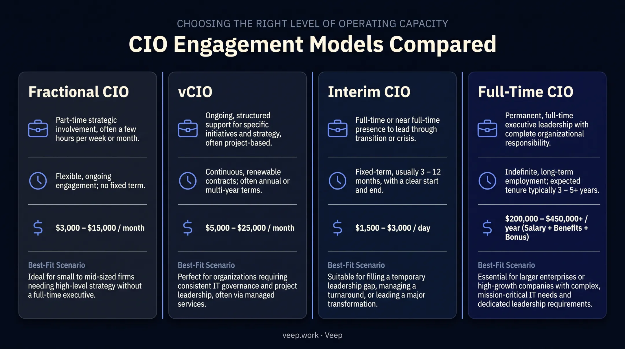Fractional CIO versus vCIO versus interim and full-time CIO comparison