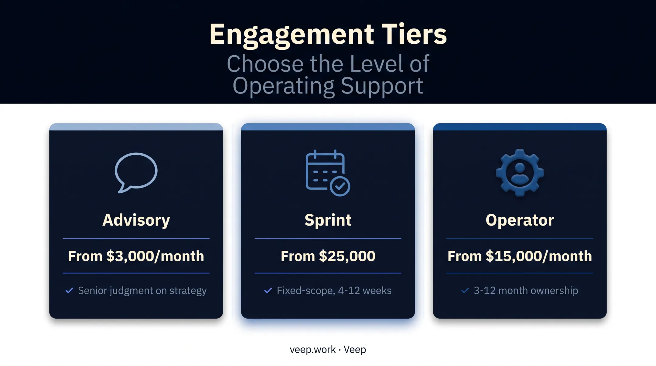 Three-tier embedded operator engagement model comparing advisory sprint and operator options