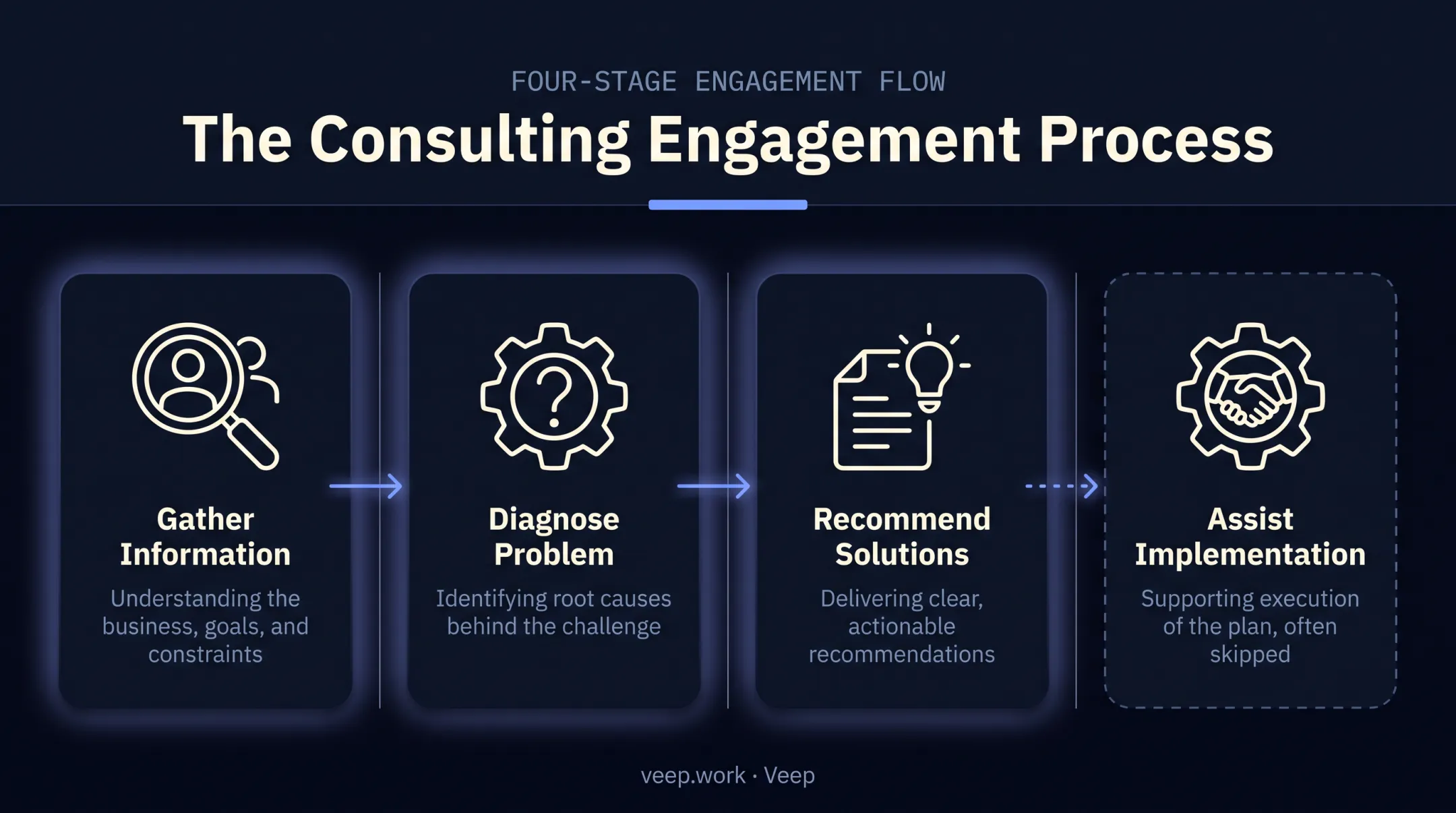 4-step business consulting engagement process from information gathering to implementation