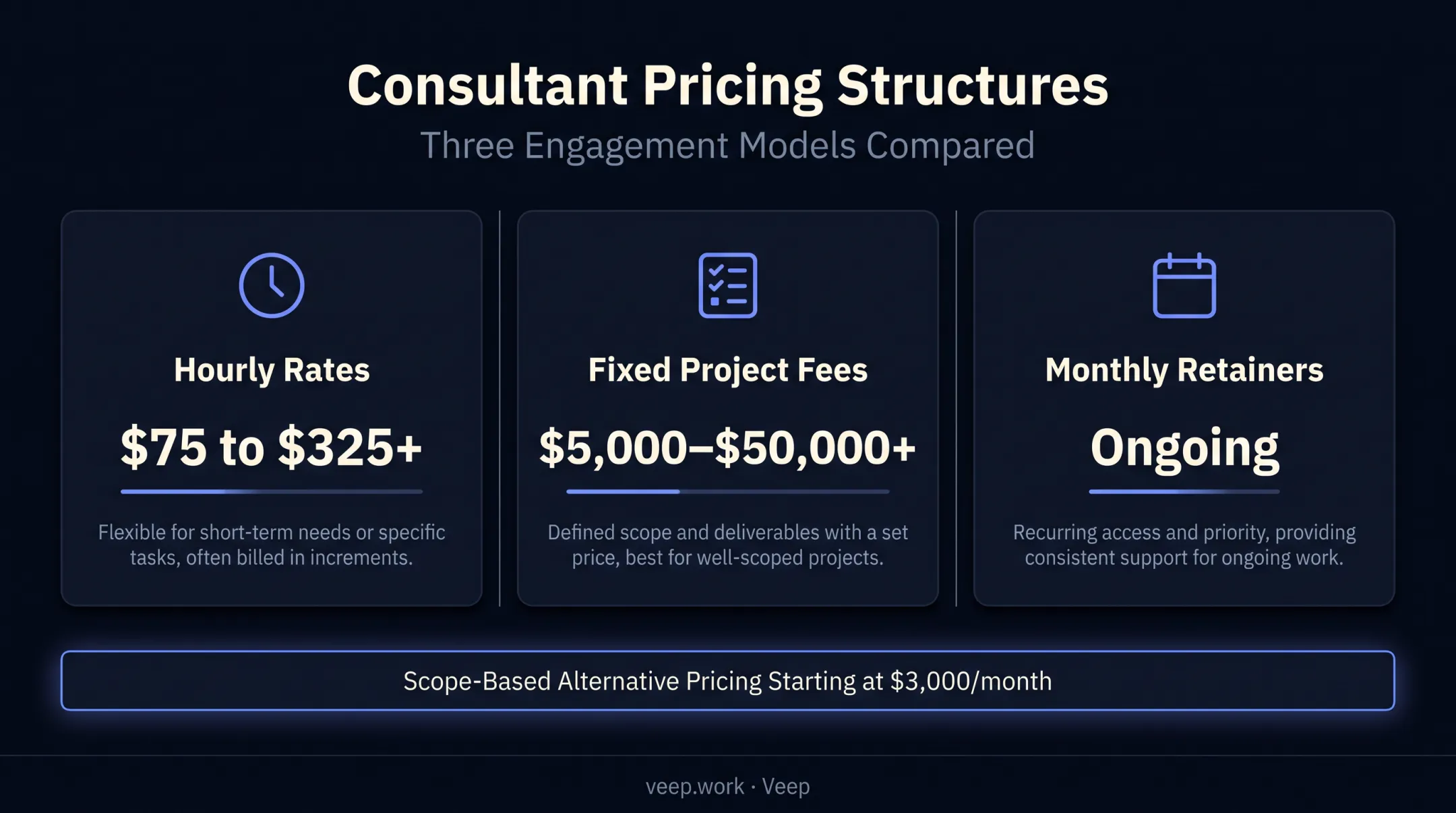 Consultant pricing models comparison showing hourly project and retainer cost ranges
