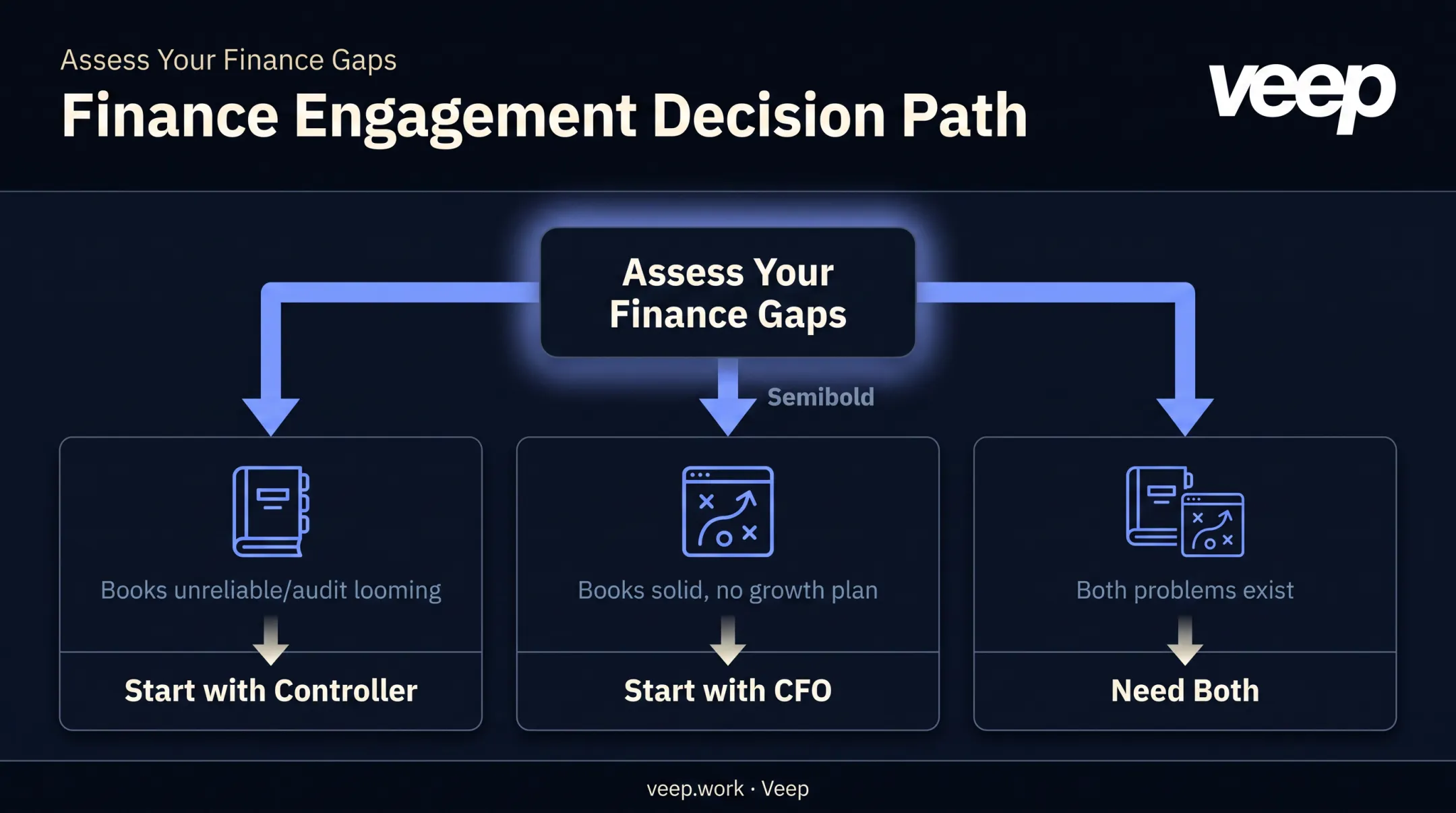 Decision tree for choosing fractional CFO versus Controller versus both