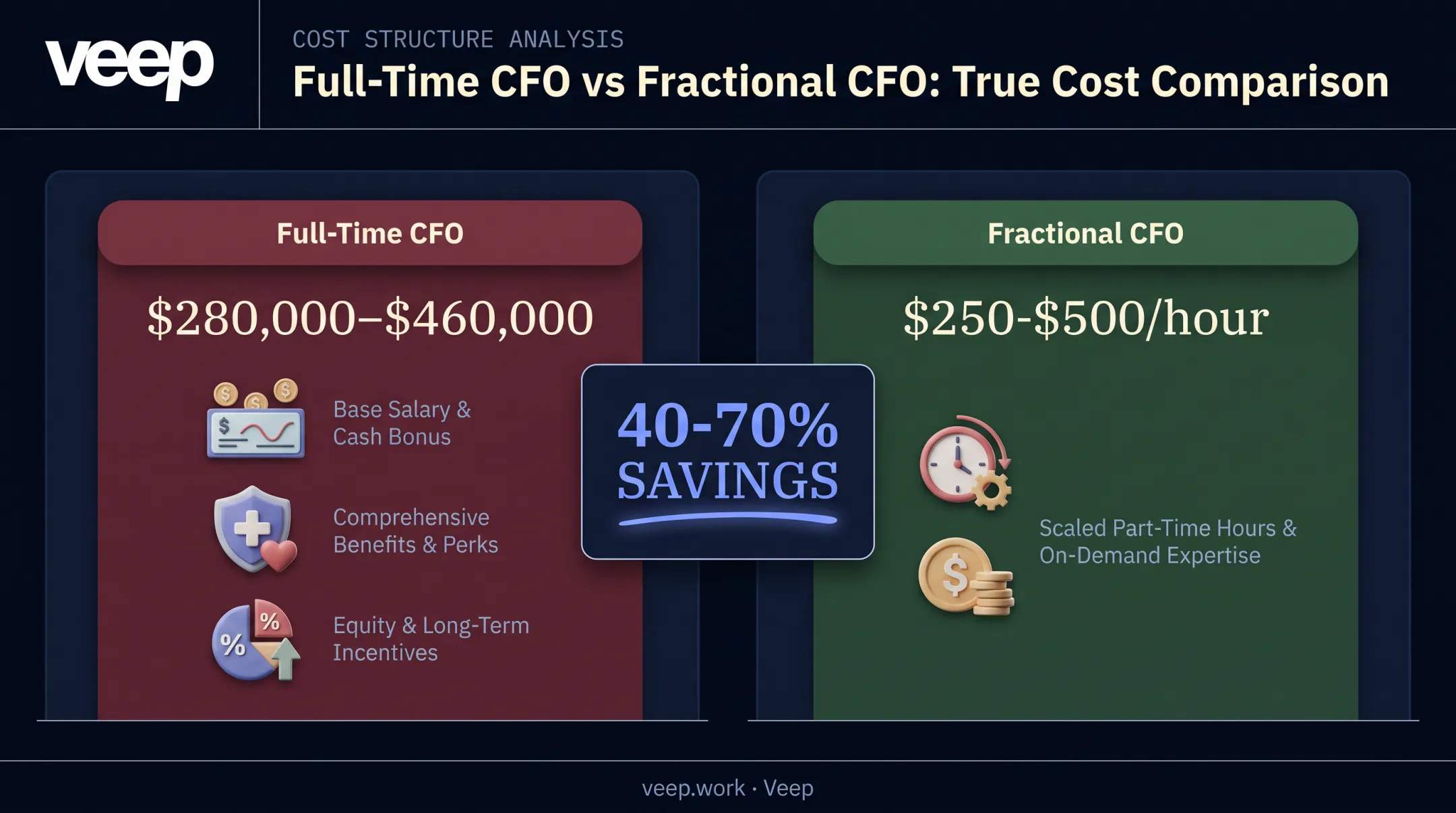 Full-time CFO versus fractional CFO annual cost comparison chart