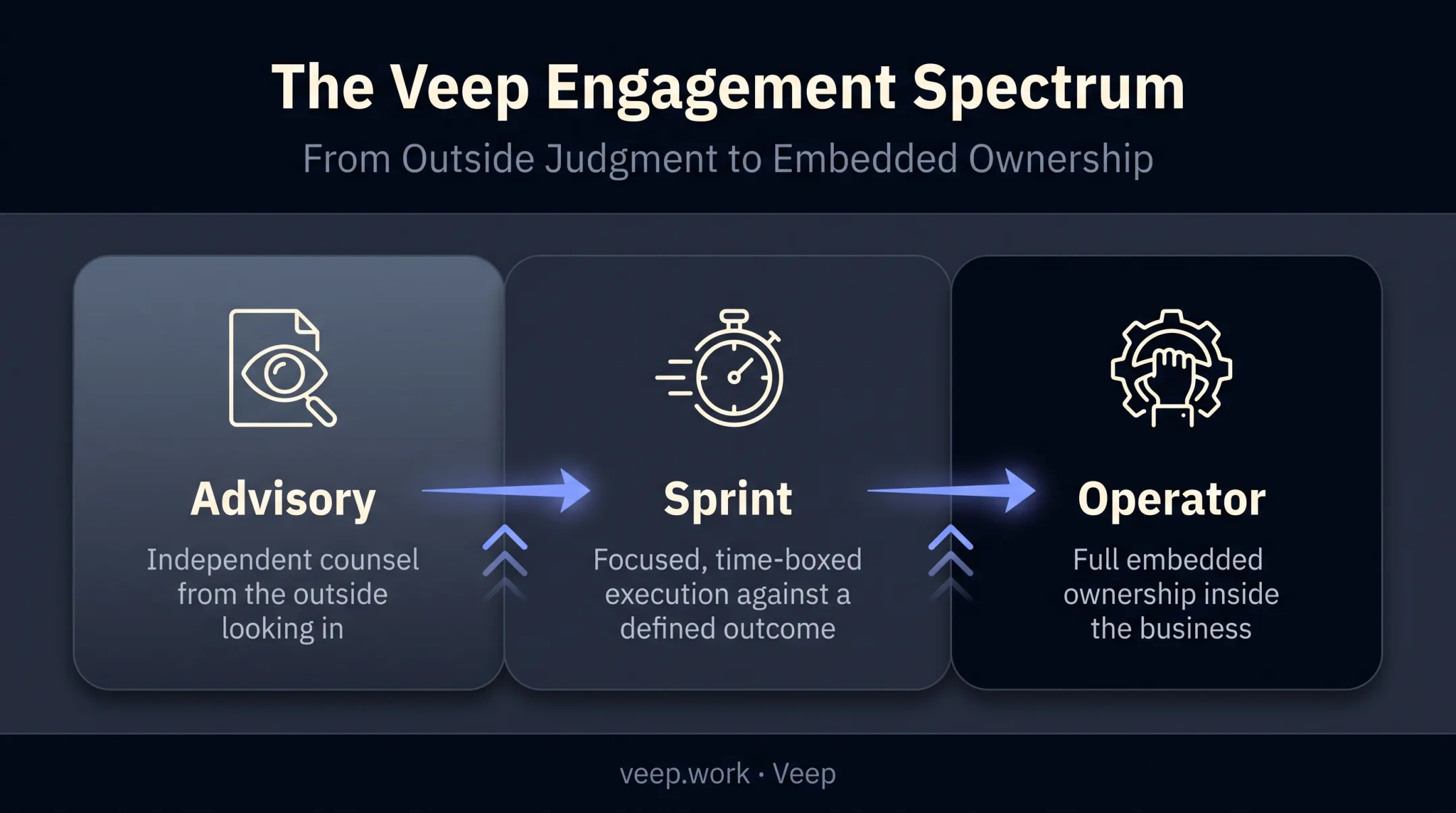 Advisory sprint operator engagement spectrum showing scaling sales support