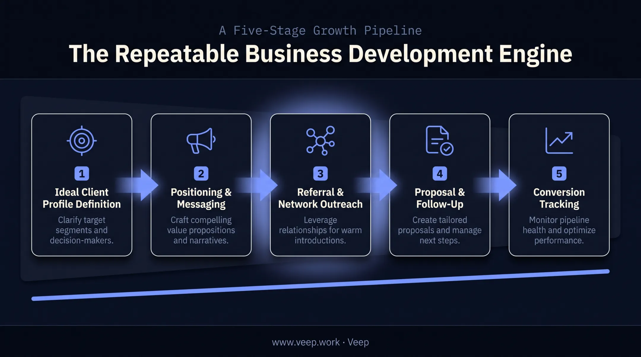 Business development engine showing pipeline stages from lead to client