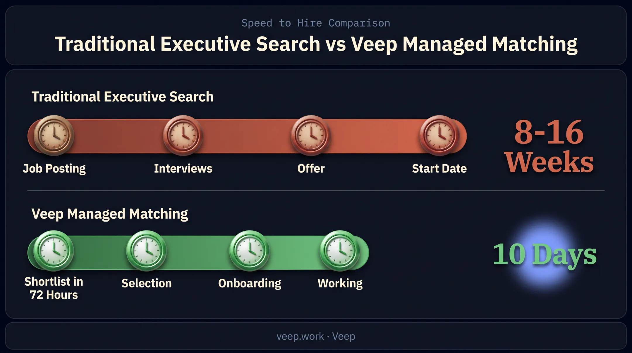 Fractional BD onboarding speed comparison against traditional executive search timeline