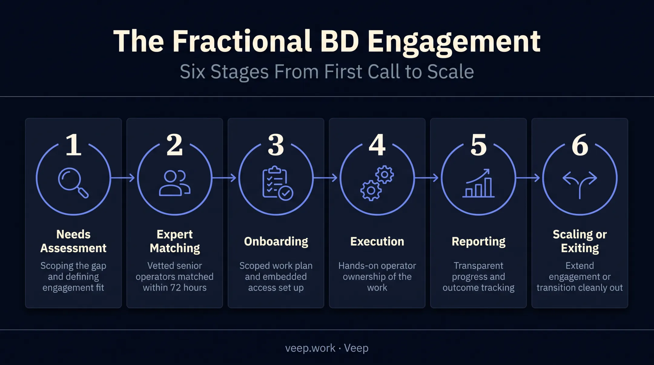 Six-step fractional business development engagement lifecycle process flow