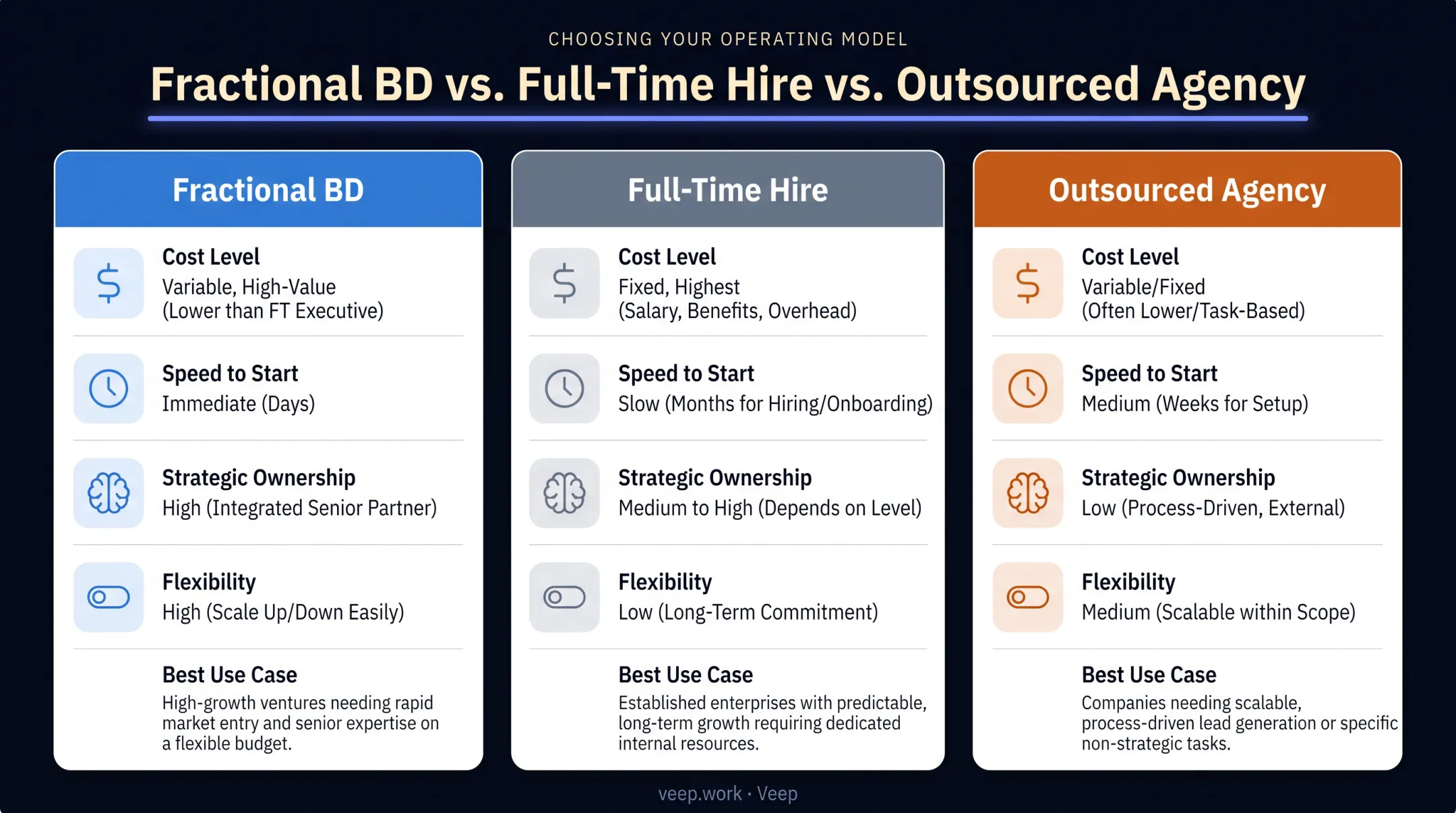 Fractional BD versus full-time hire versus agency comparison chart