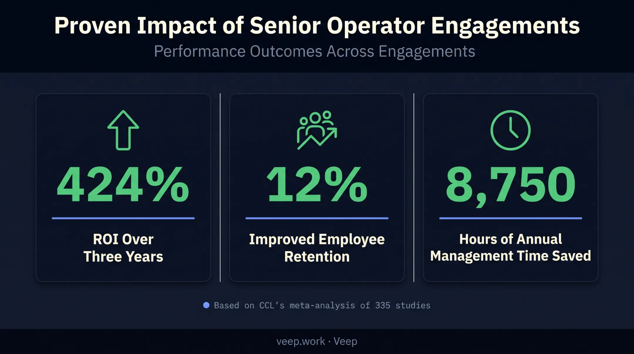Leadership development ROI statistics from Forrester and CCL research studies