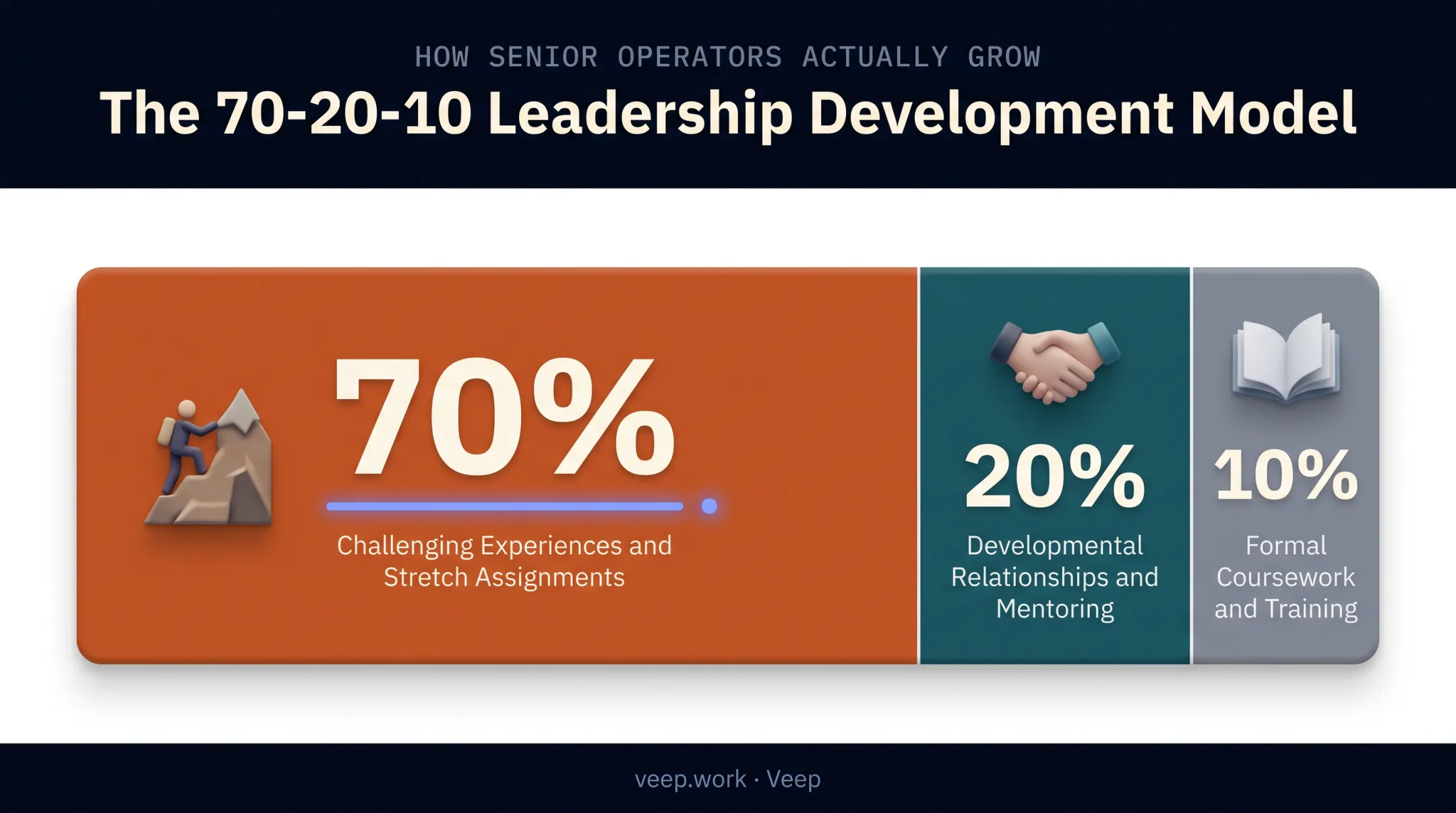 70-20-10 leadership development rule breakdown by learning source