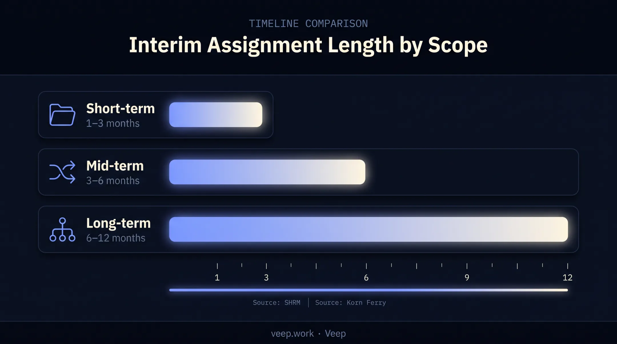 Interim leadership duration comparison across project scope and complexity