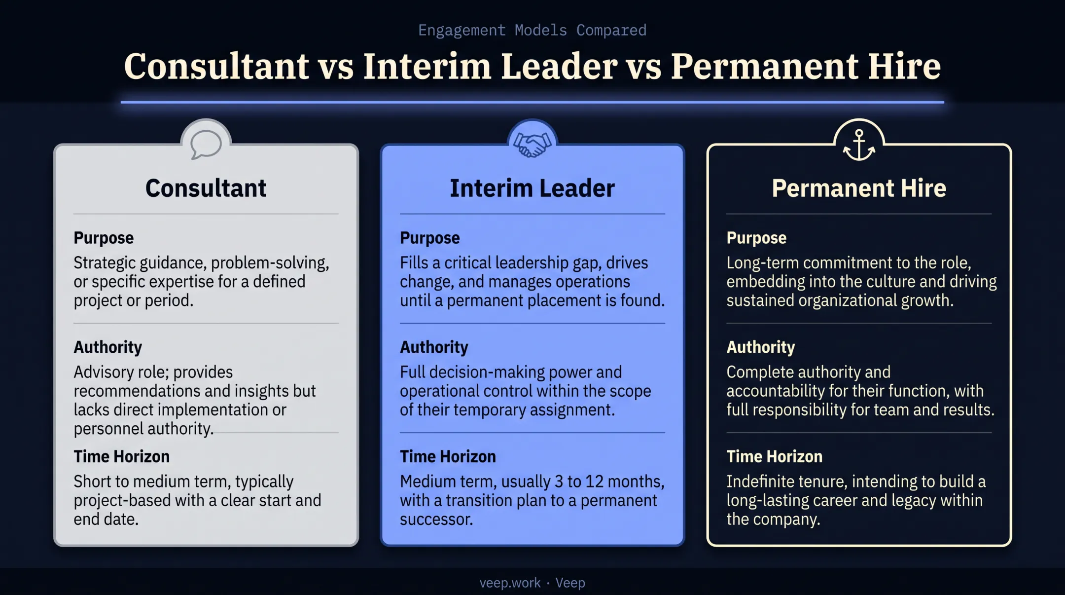 Interim leader versus consultant versus permanent hire comparison chart