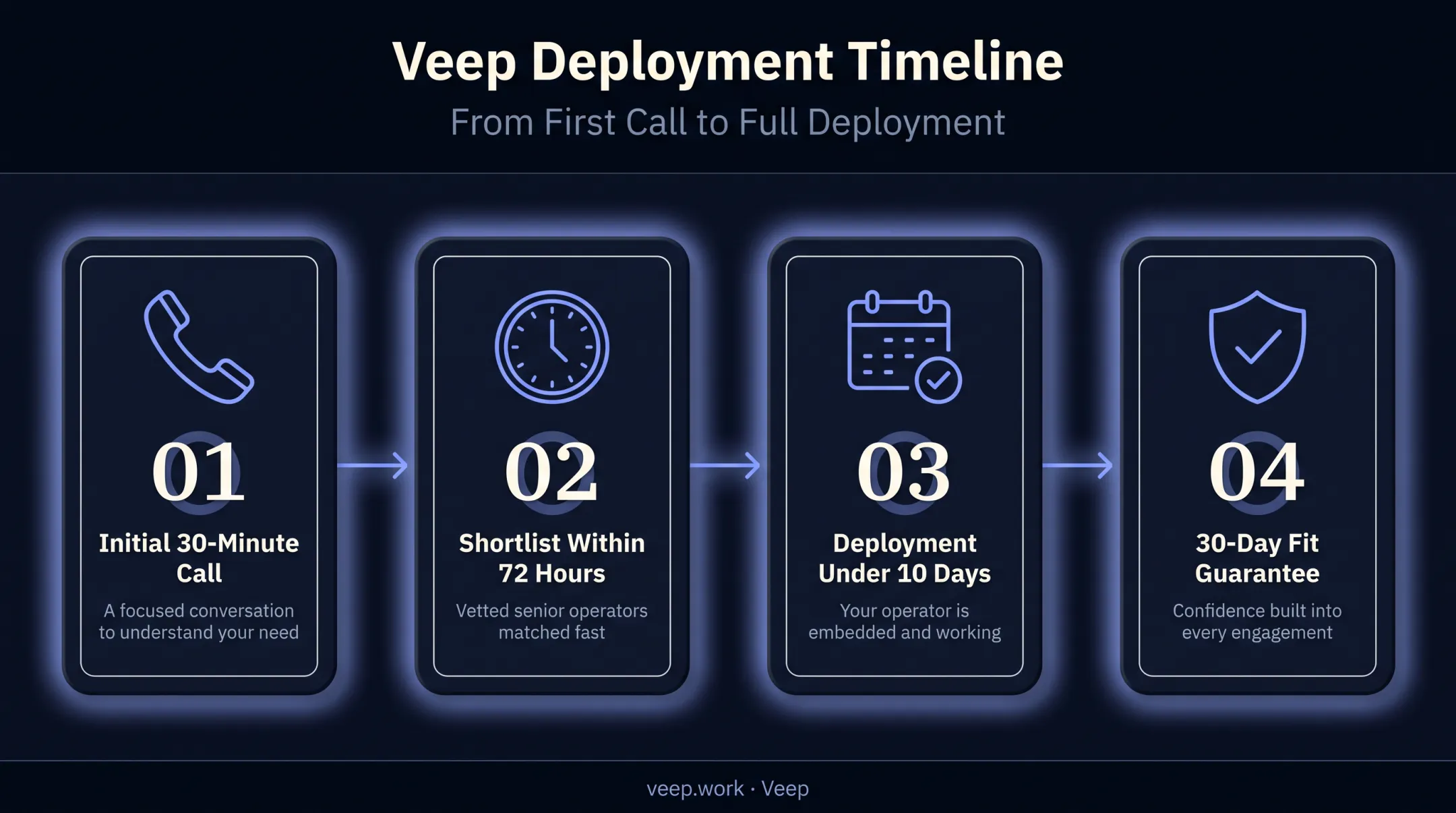 Veep managed operator model speed timeline from call to deployment