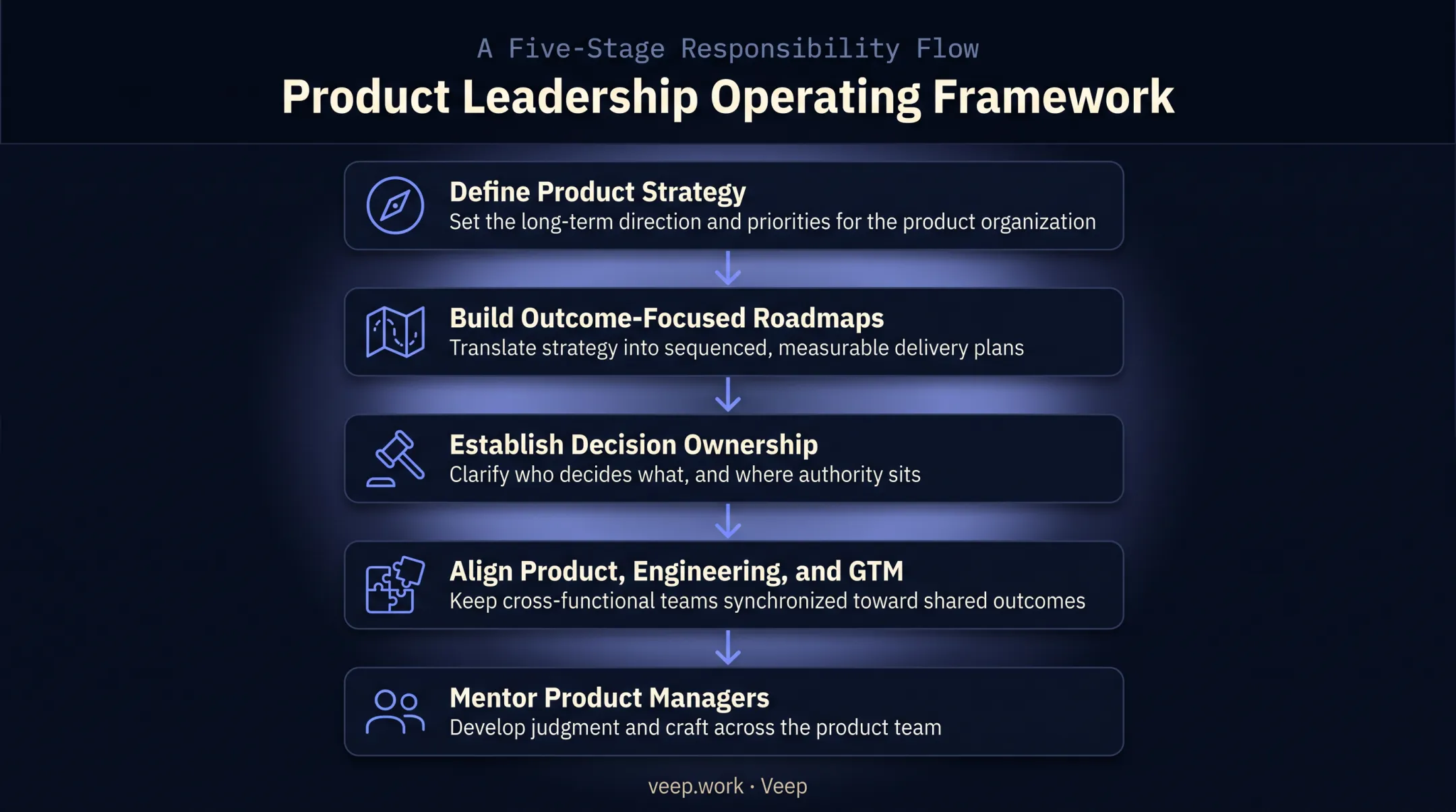 Five core responsibilities of a fractional chief product officer