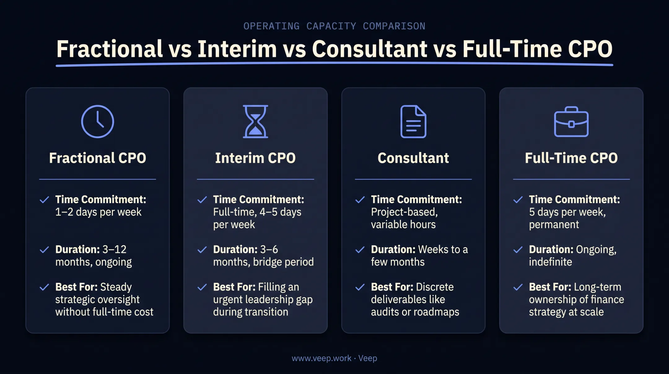 Comparison chart of fractional interim consultant and full-time CPO roles