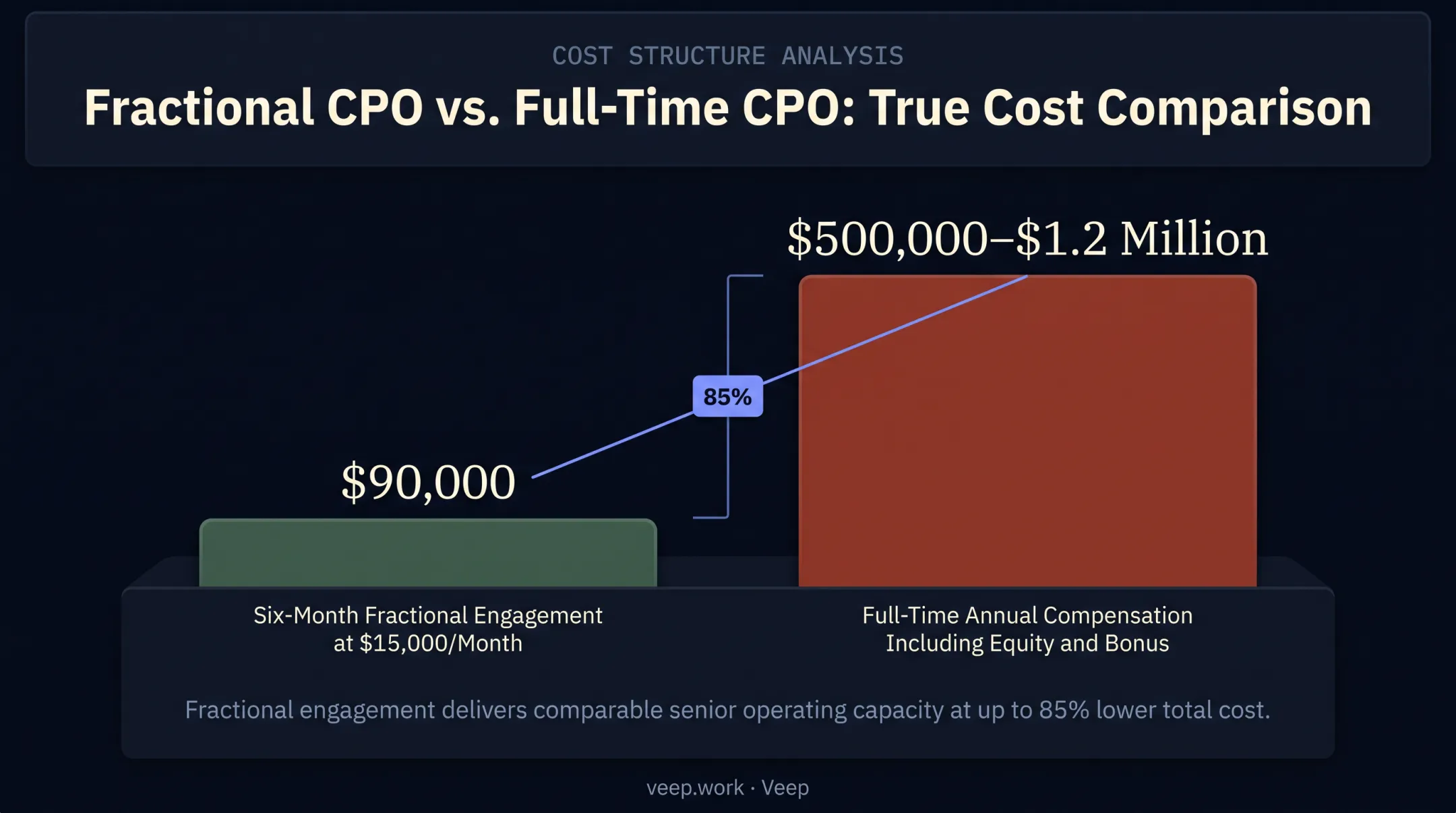 Cost comparison of fractional CPO versus full-time CPO hire