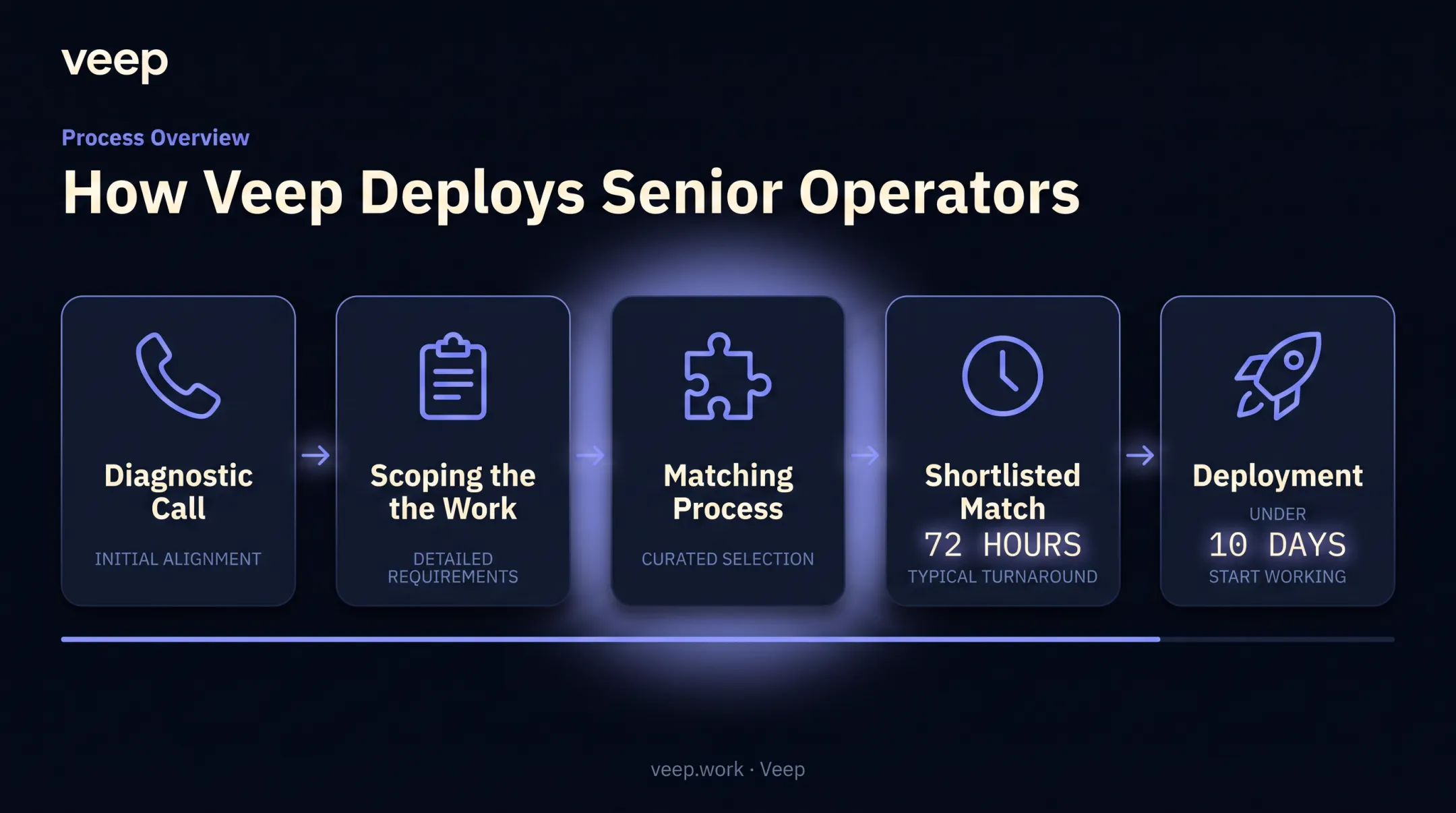 Five-step fractional CPO matching and deployment process timeline