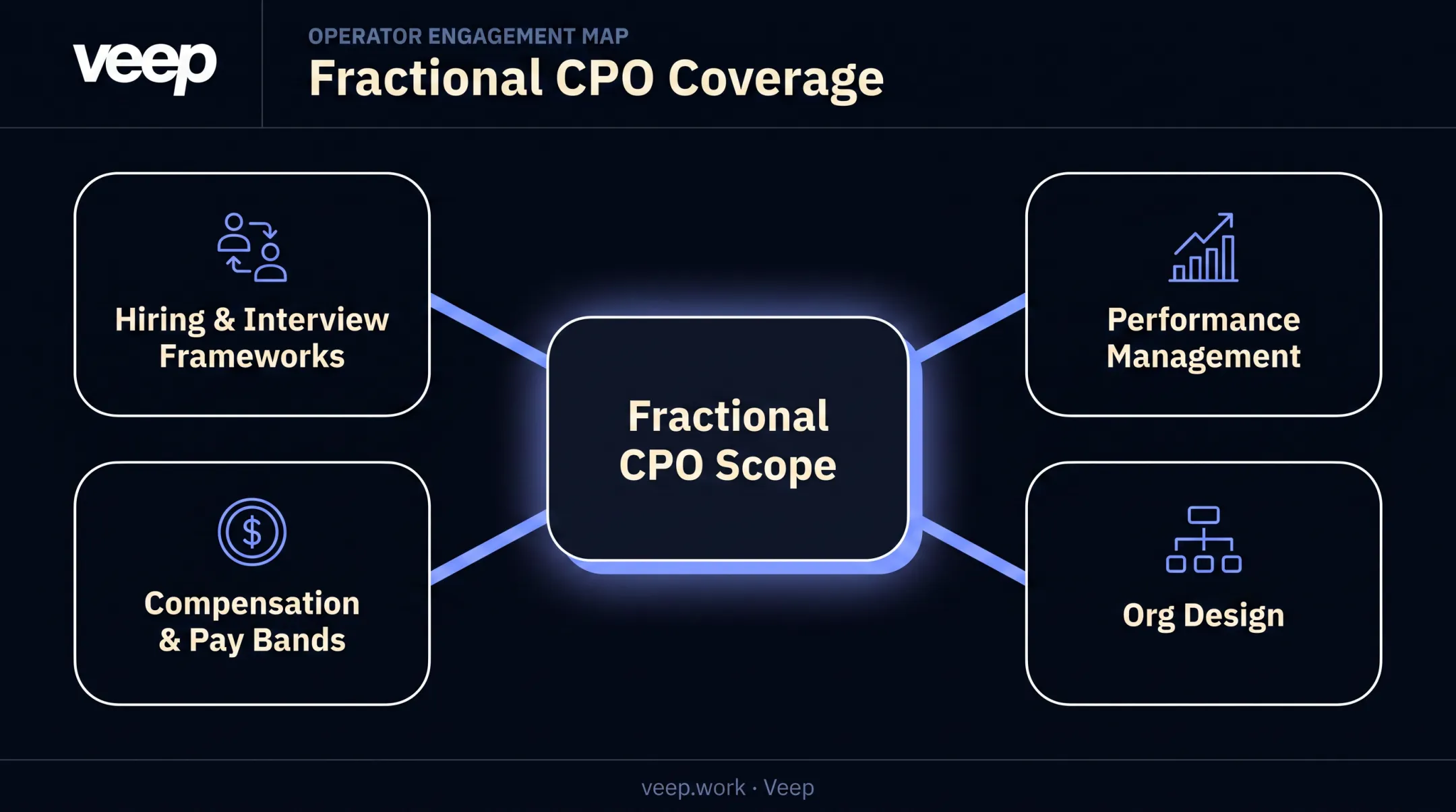 Fractional CPO core responsibilities across hiring performance compensation and org design