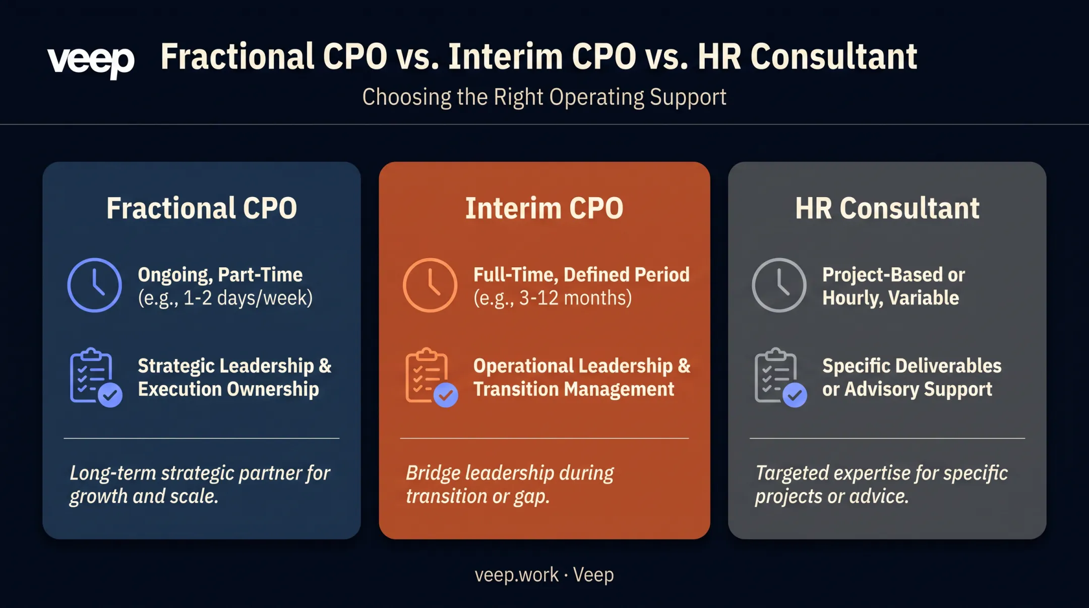 Fractional versus interim CPO versus HR consultant comparison chart