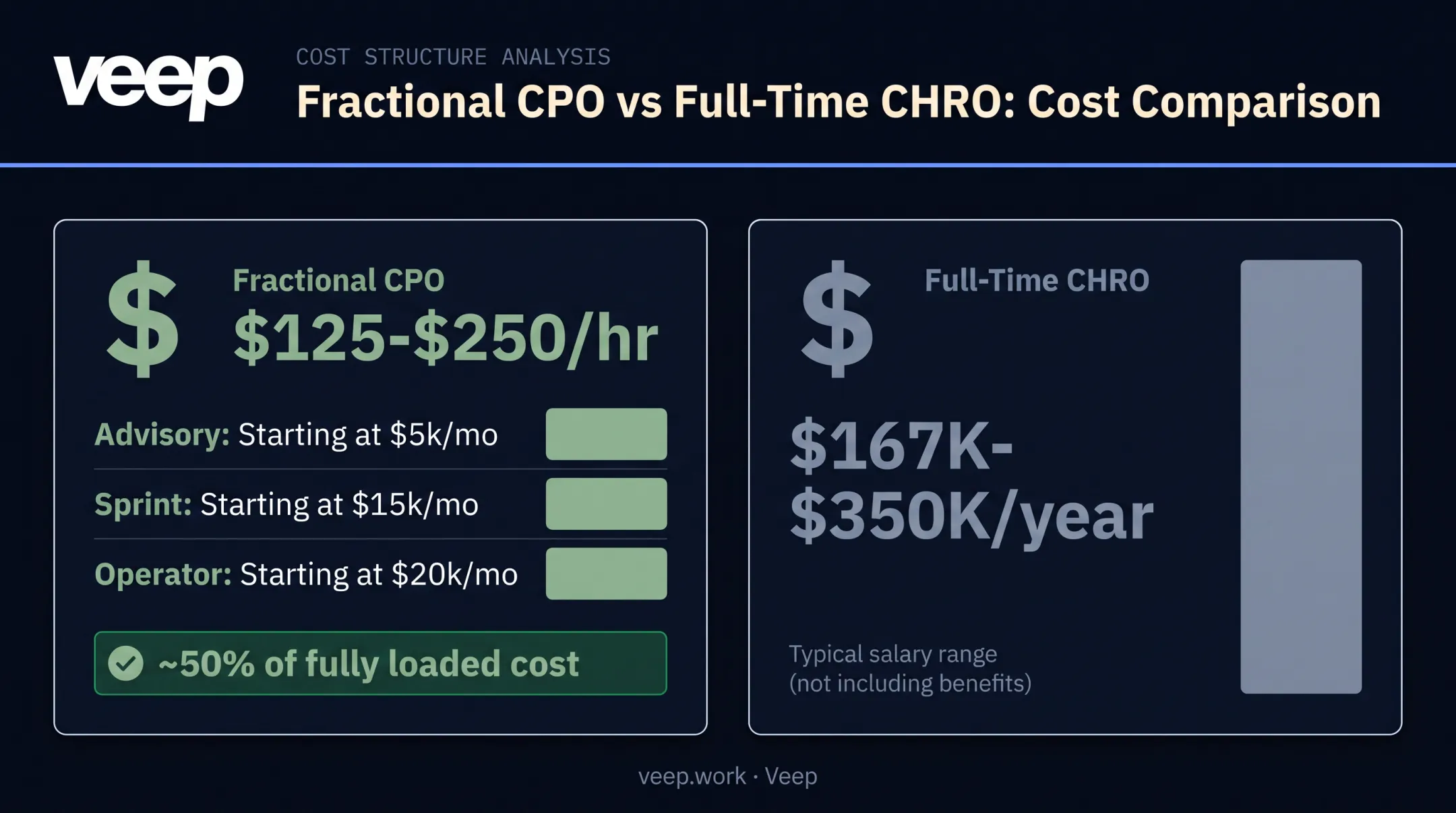 Fractional CPO cost comparison versus full-time CHRO salary and hourly rates