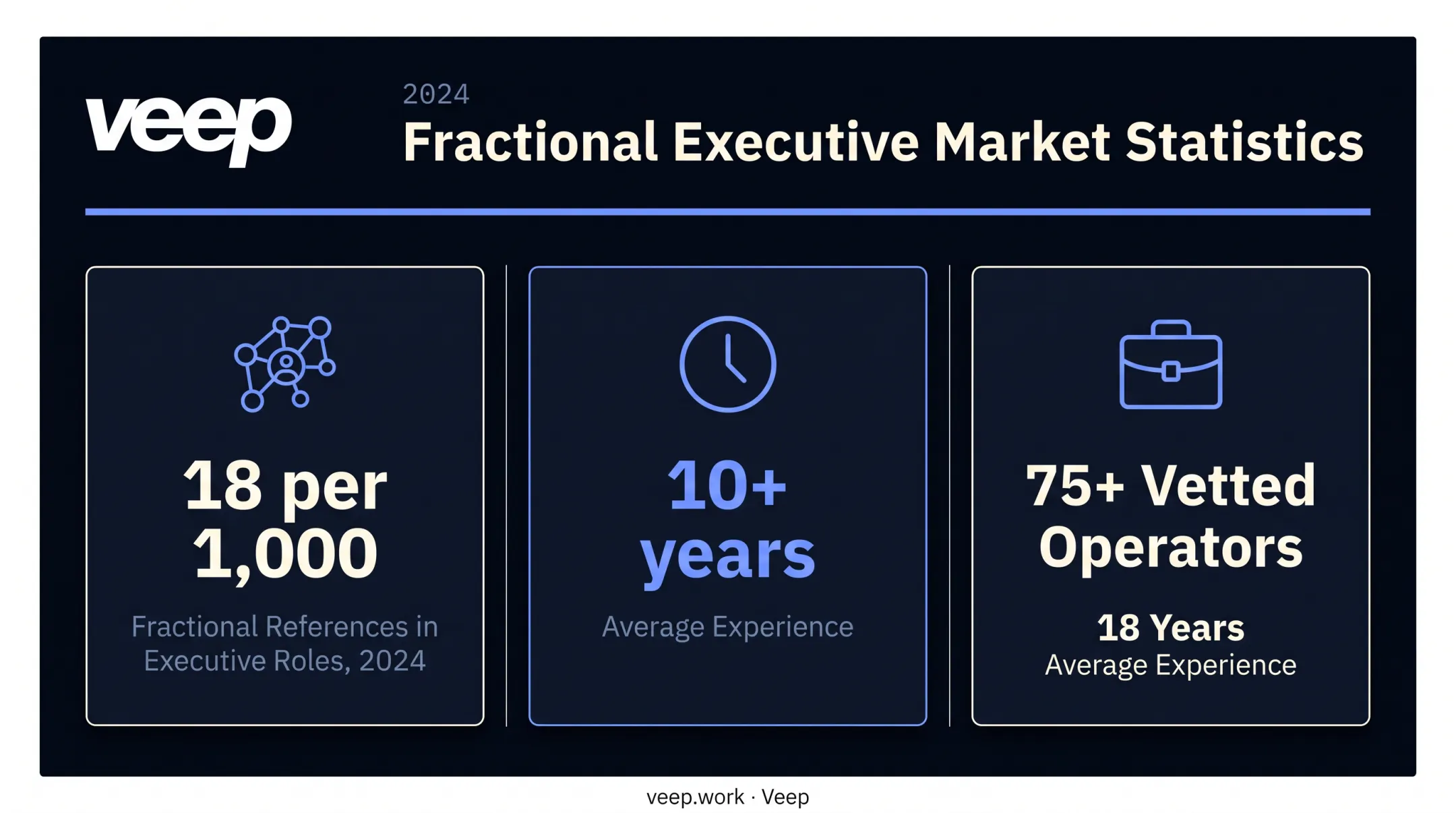 Fractional executive experience and engagement statistics comparison infographic