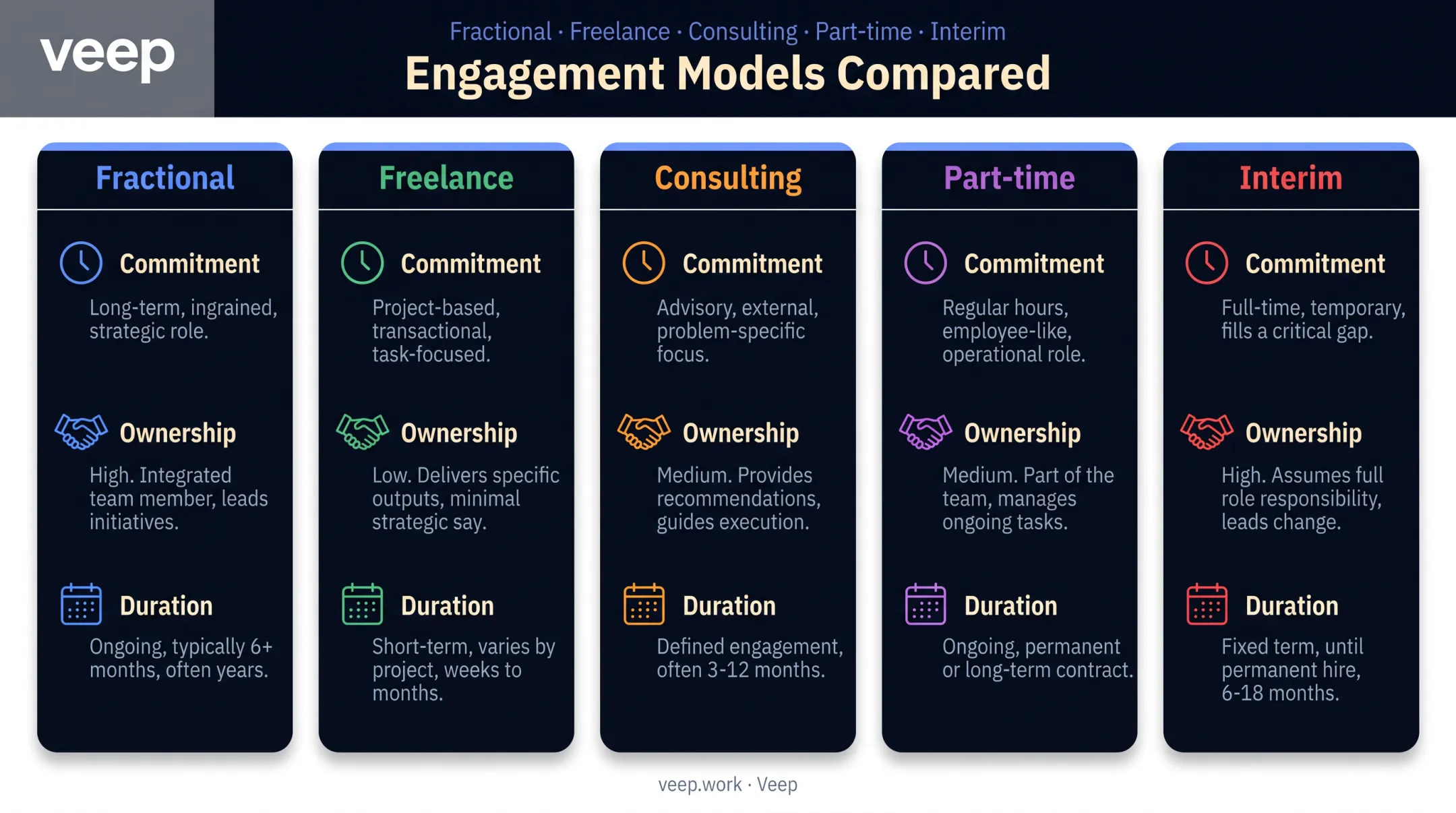 Fractional versus freelance consulting part-time and interim roles comparison chart