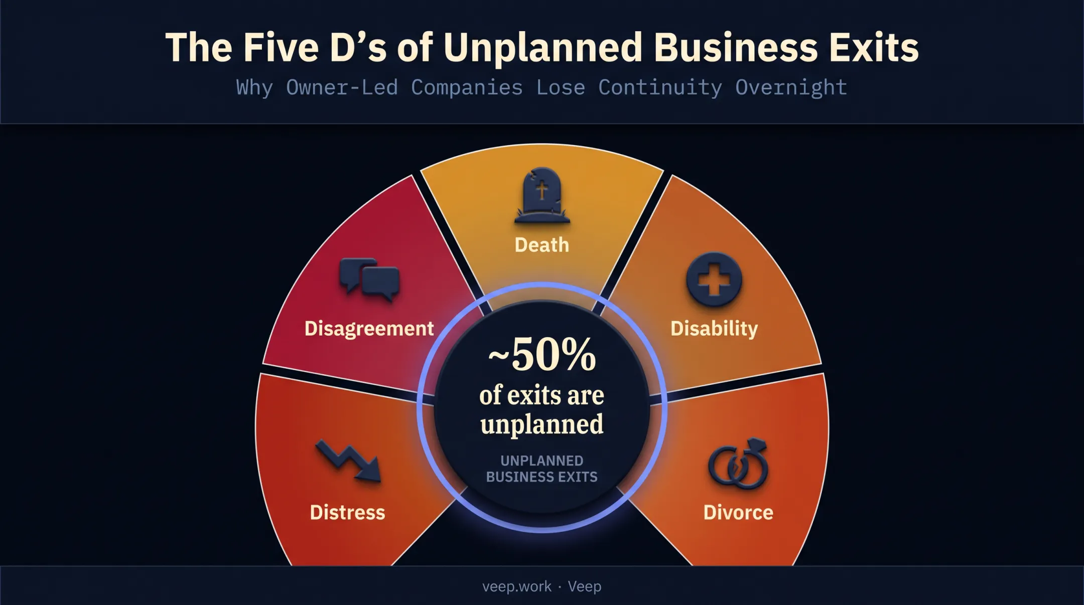 Five Ds forcing unplanned business exits infographic diagram