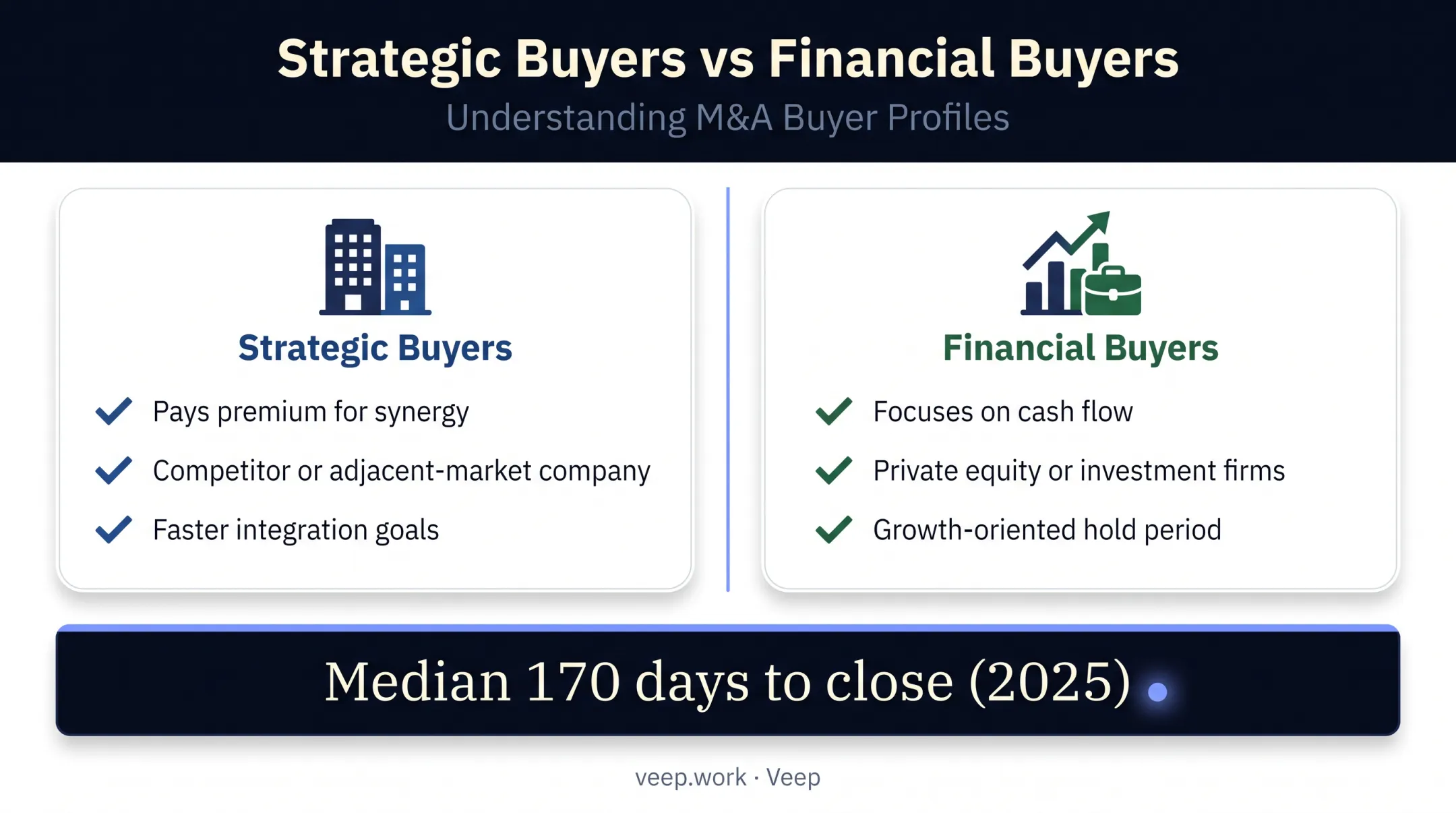 Comparison of strategic buyers versus financial buyers in business sales