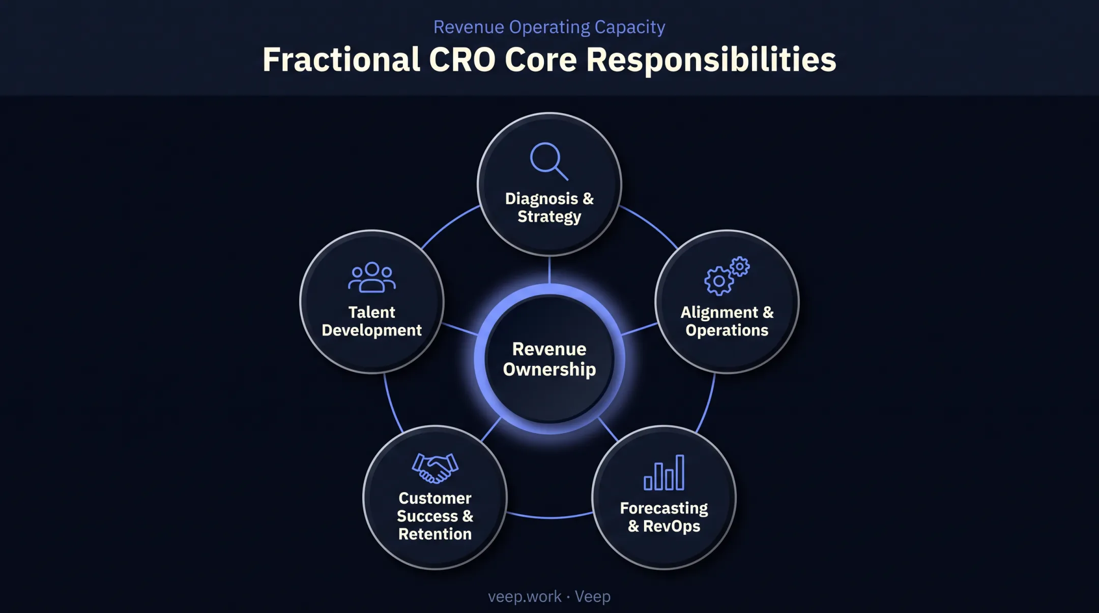 Core fractional CRO responsibilities across strategy operations and talent