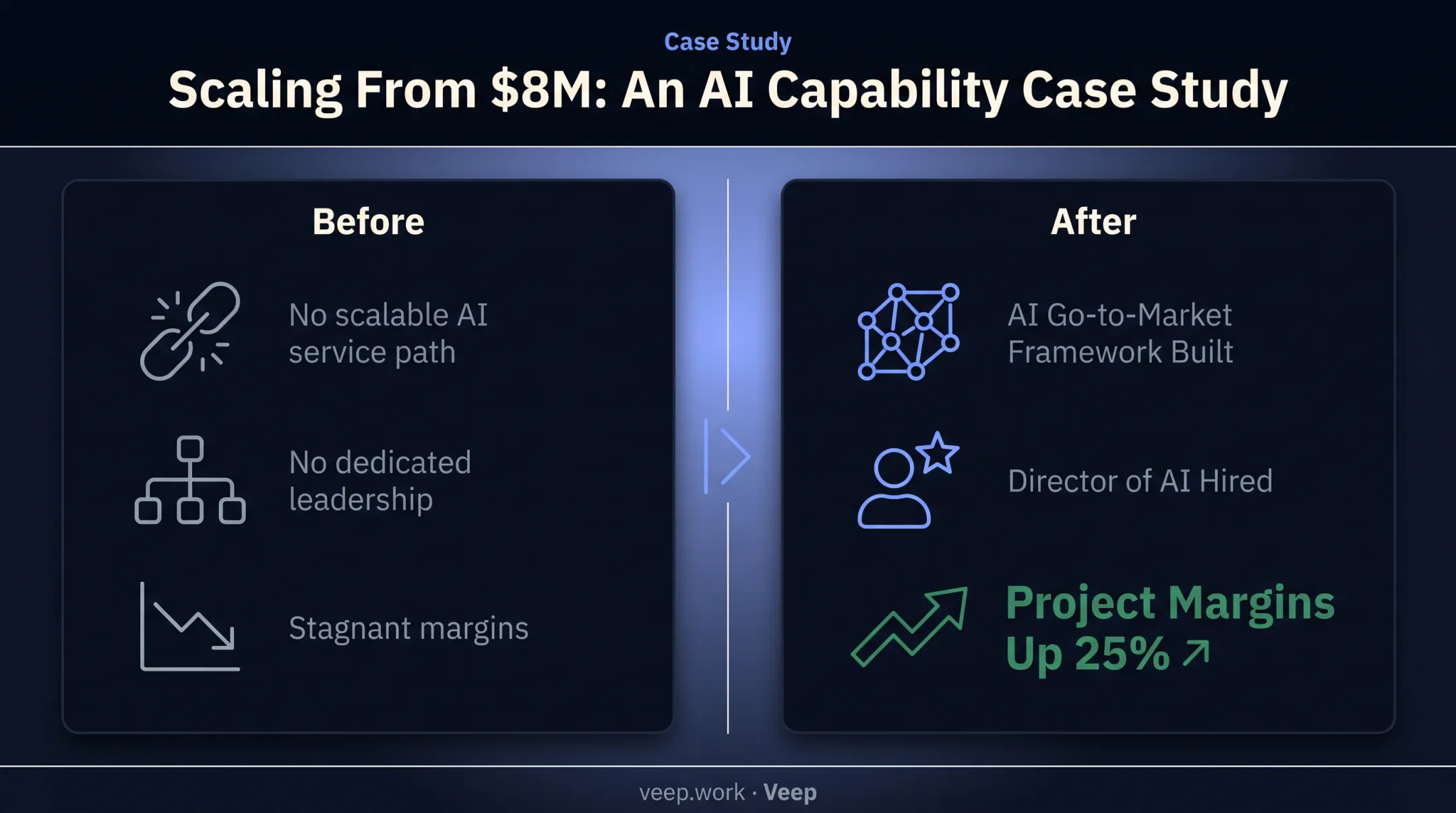 AI go-to-market framework case study showing 25 percent margin increase