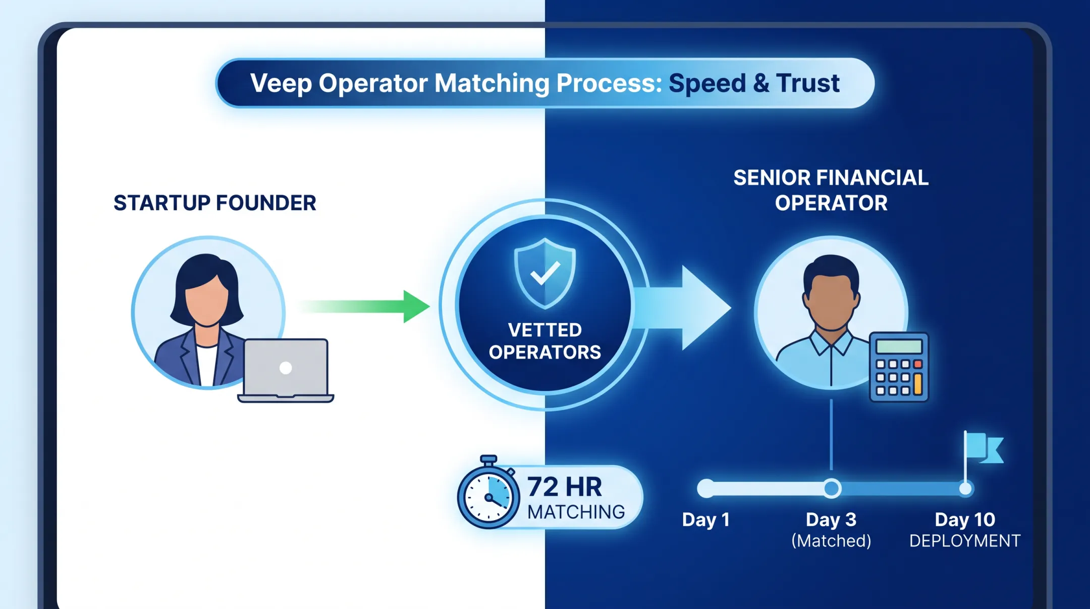 Veep matching platform connecting startups with vetted senior finance operators