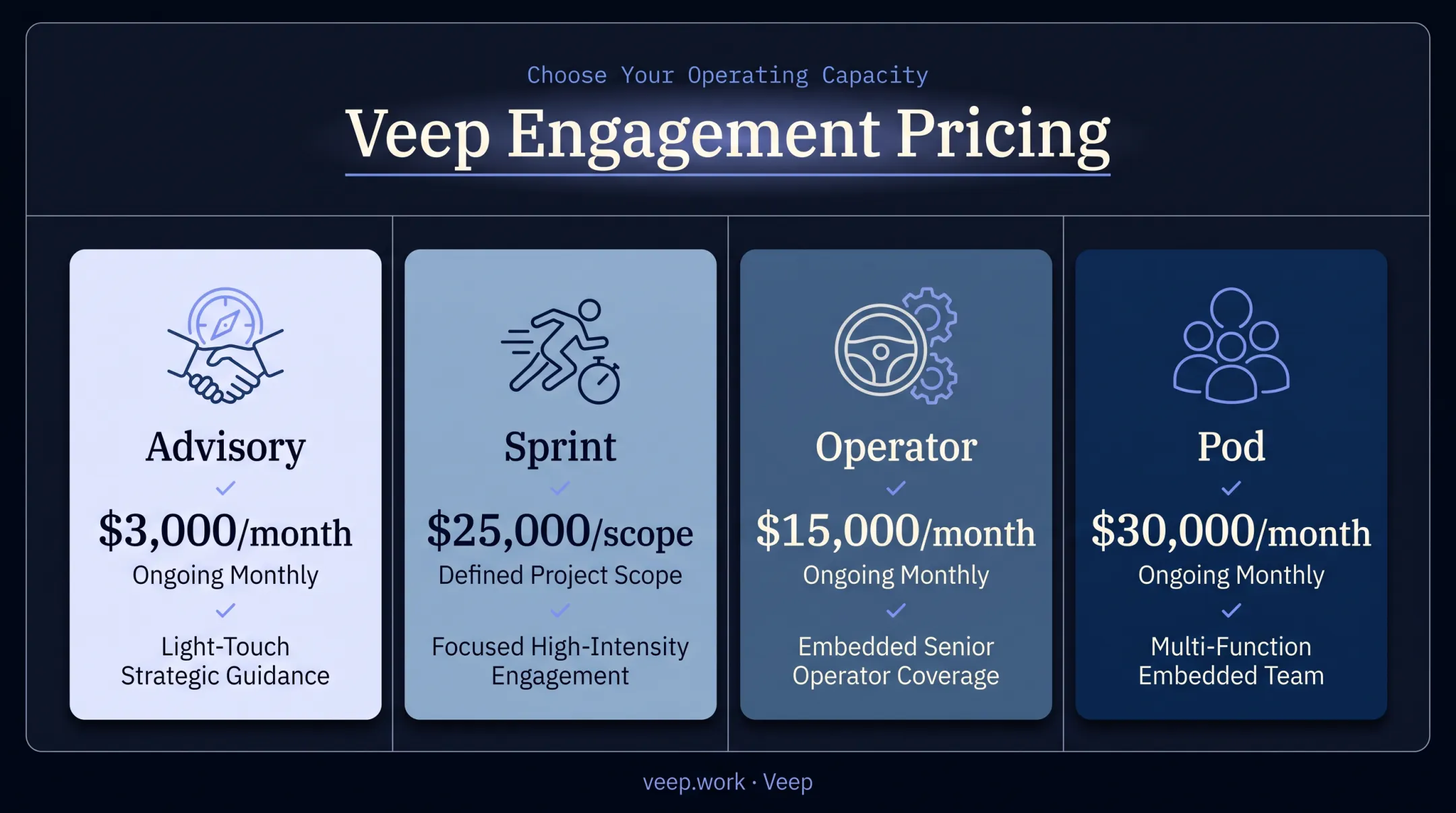 Fractional CFO pricing comparison across advisory sprint operator and pod models