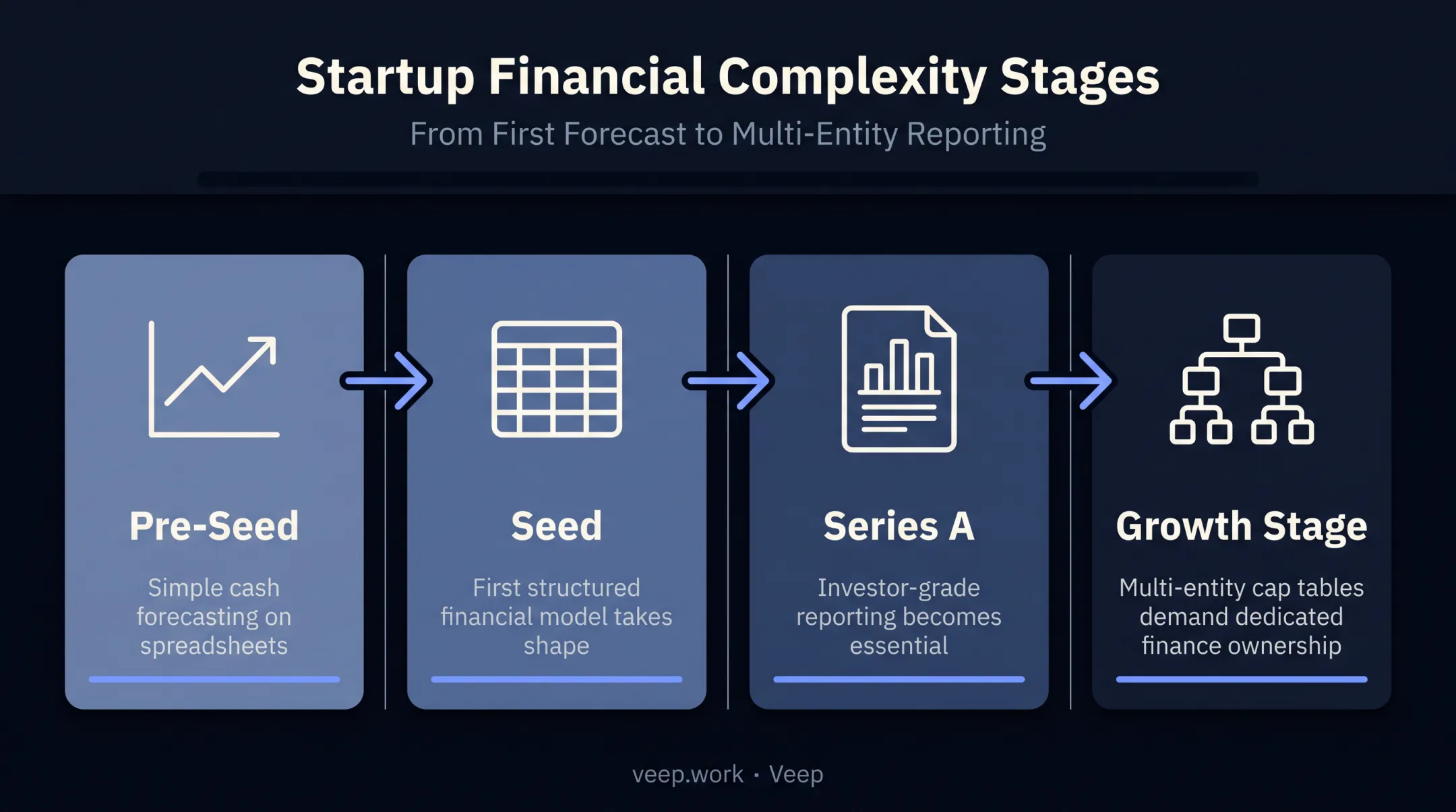 Startup funding stages showing evolving financial planning needs by phase