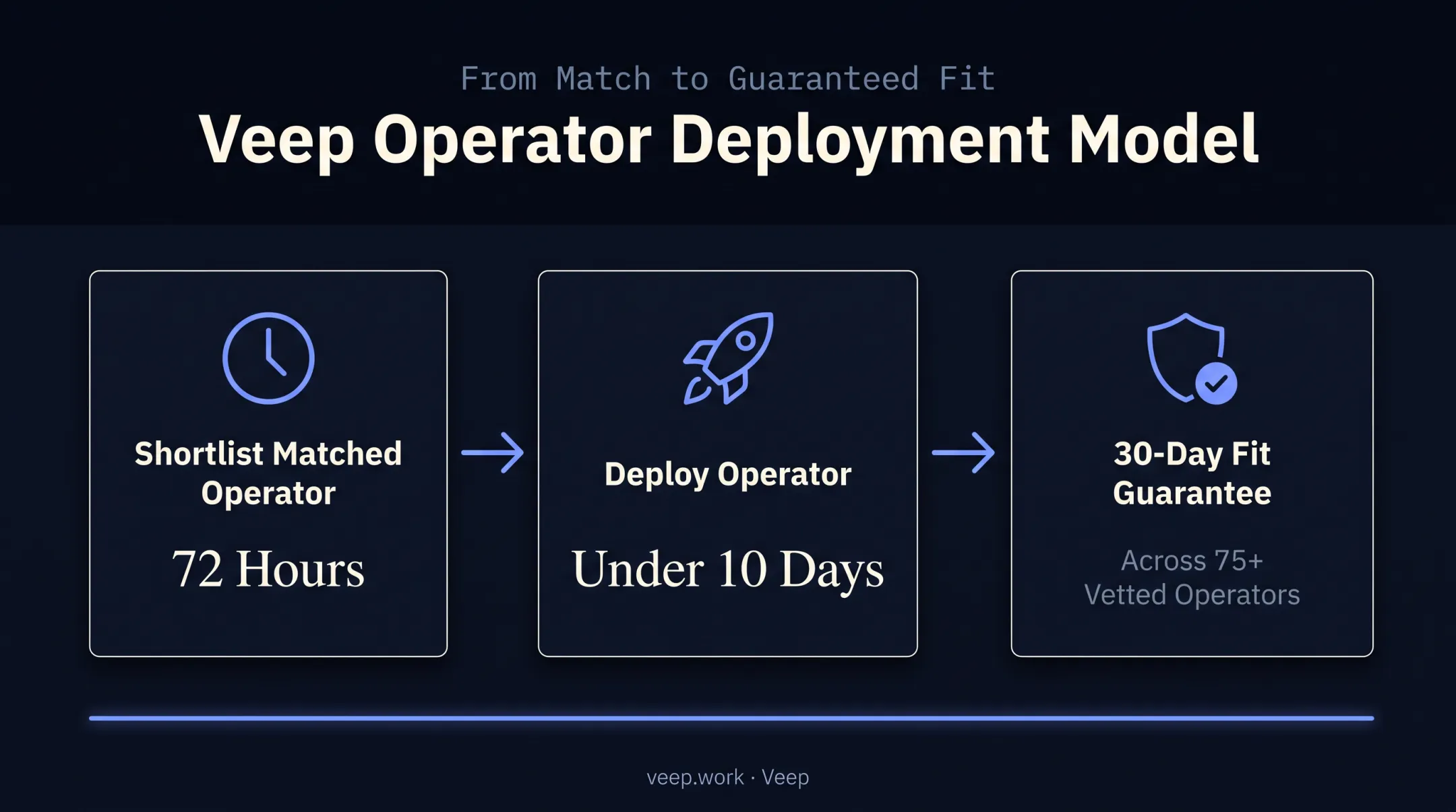 Veep senior operator deployment timeline from shortlist to guarantee