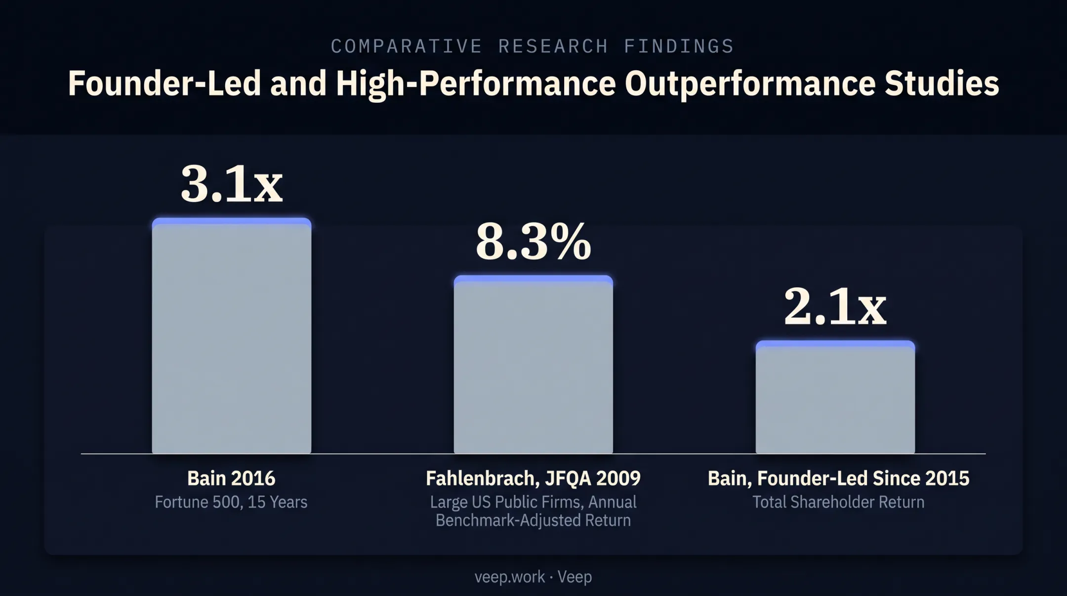 Comparison chart of founder-led company outperformance studies and results
