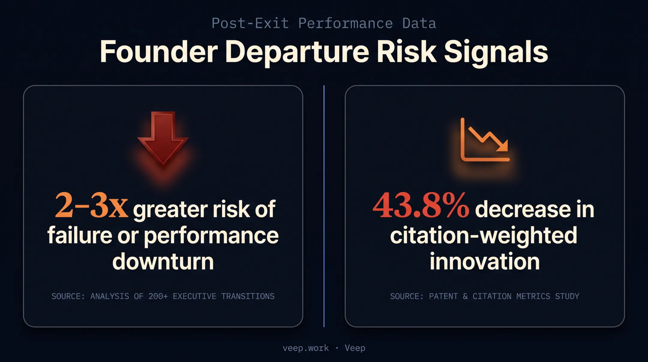 Founder departure risk statistics on failure and innovation decline