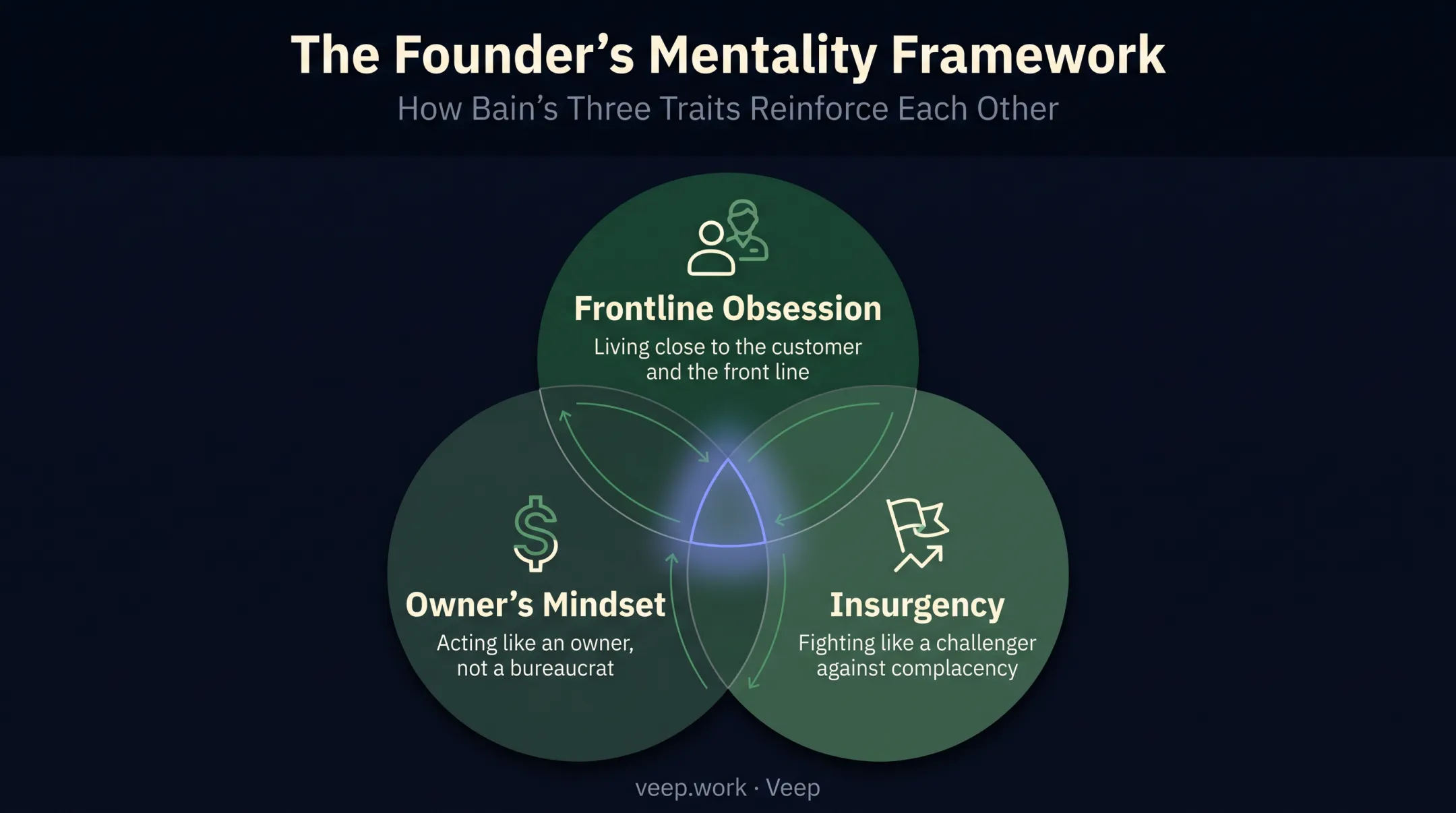 Founder's Mentality framework three core traits diagram