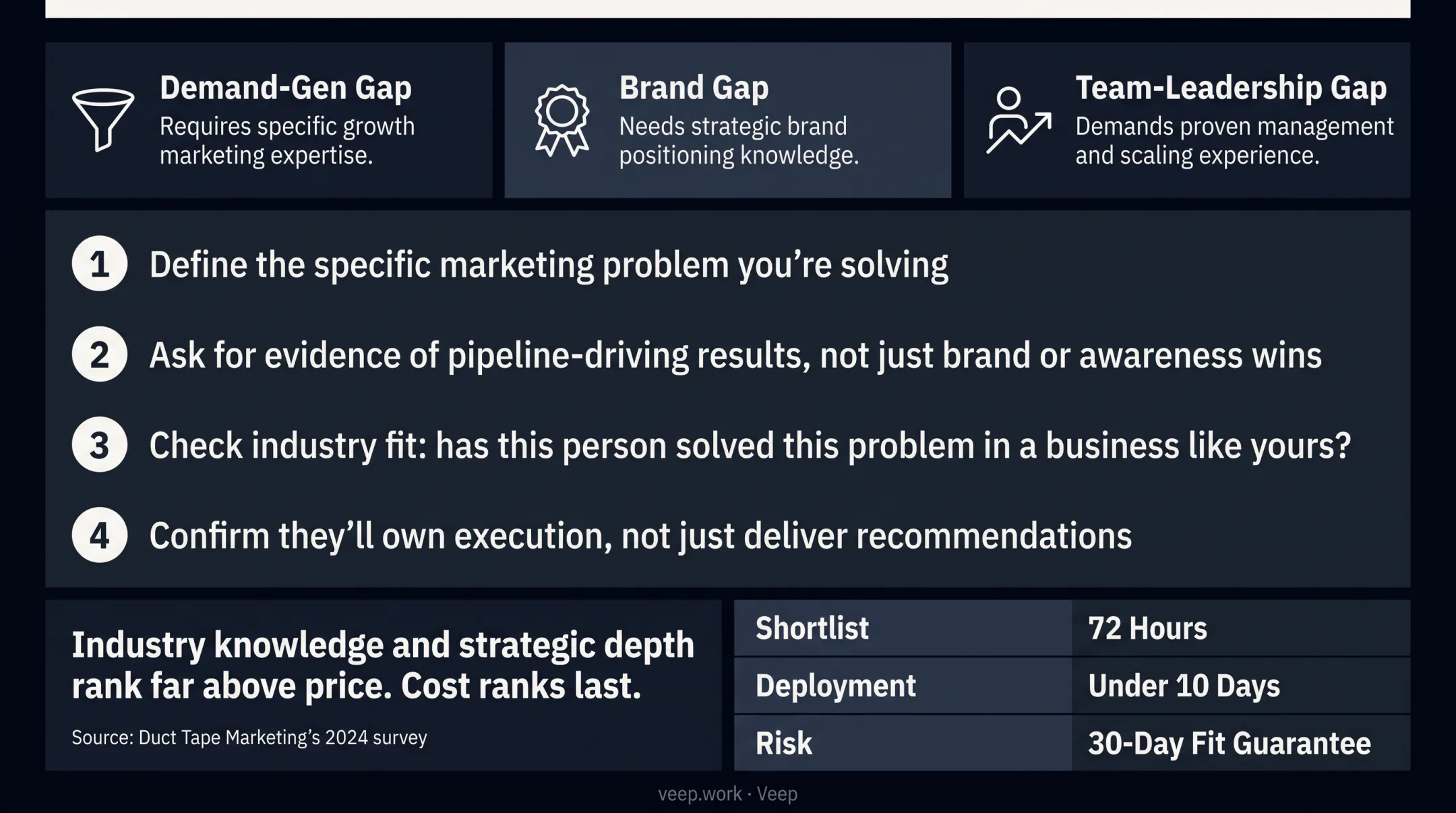 Four-step checklist for evaluating fractional CMO candidates