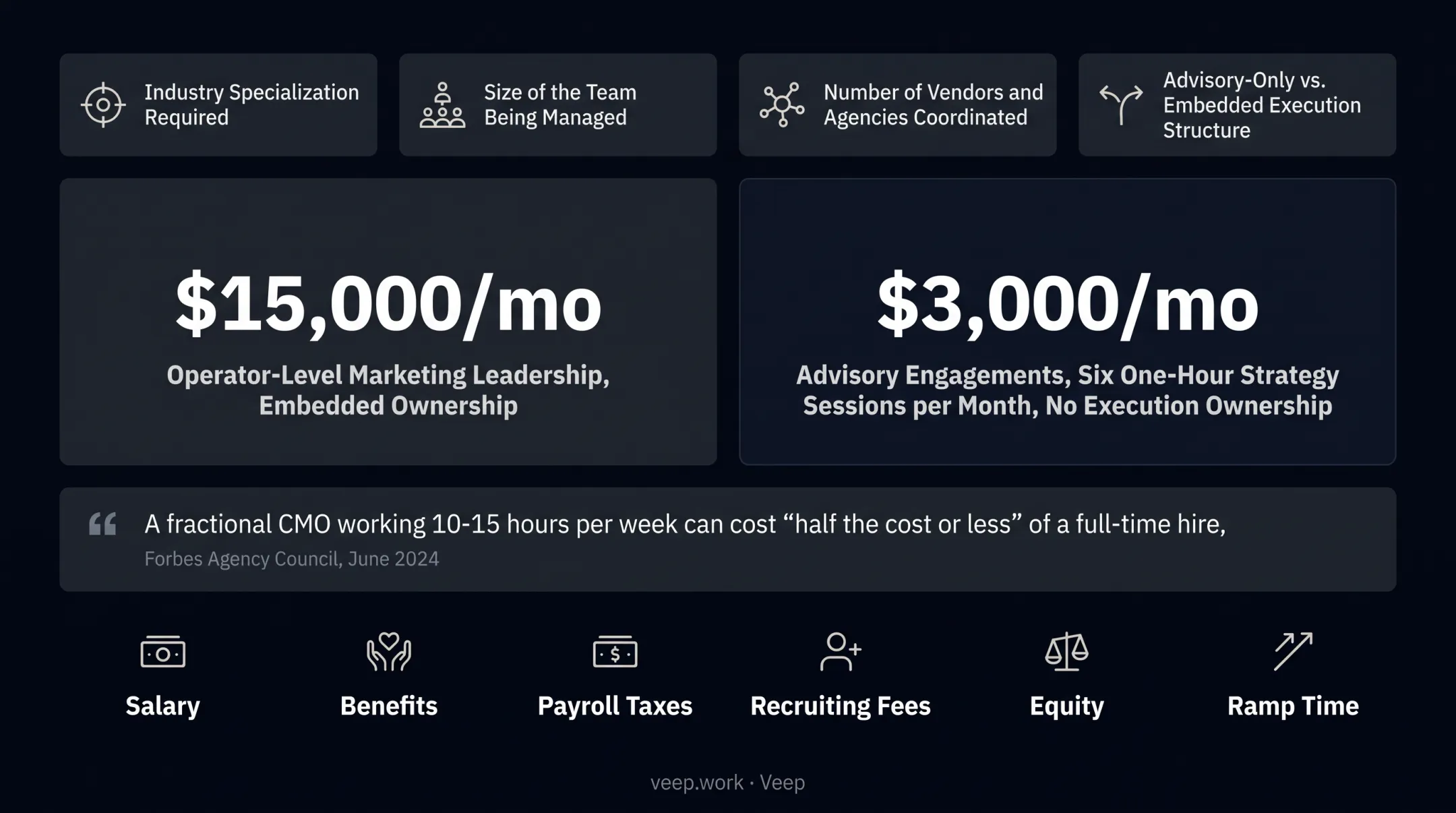 Fractional CMO cost comparison versus full-time CMO total expenses