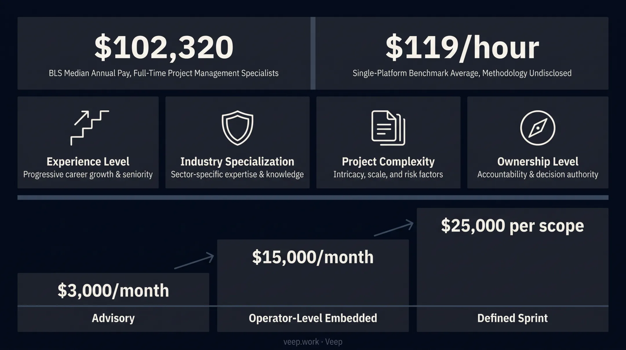 Veep fractional PM pricing tiers by engagement type and cost