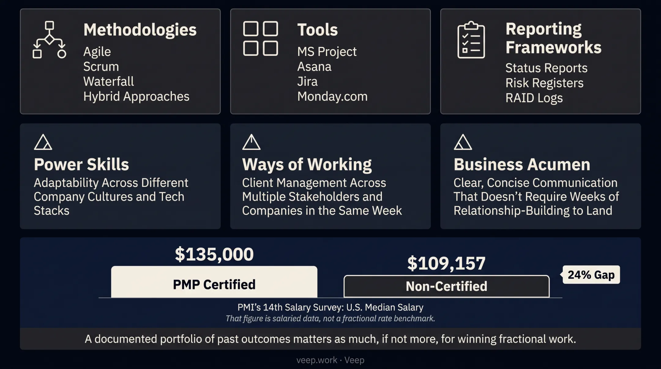 Three core skill buckets from PMI Talent Triangle for fractional PMs