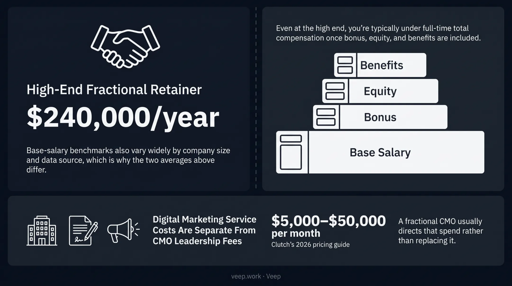 Fractional CMO retainer cost versus full-time CMO salary comparison chart