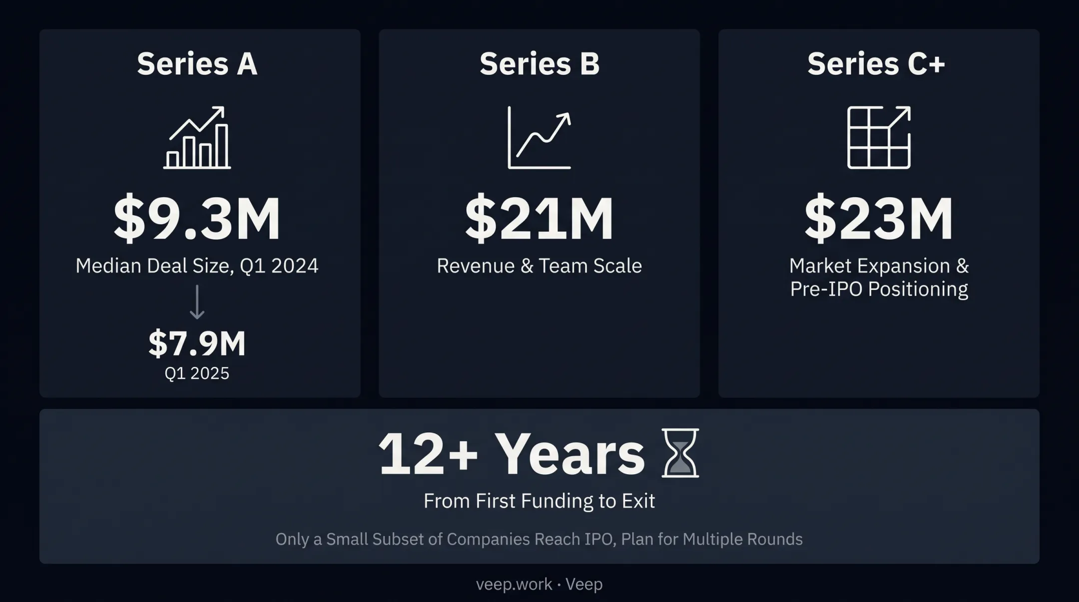 Startup funding stages timeline showing median round sizes by series