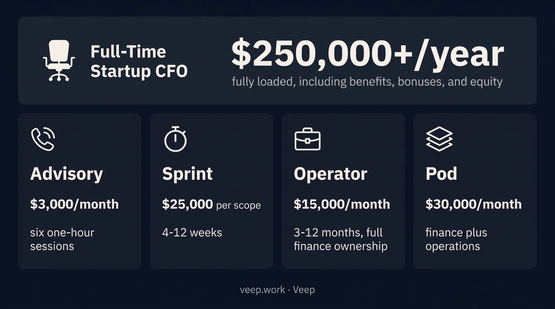 Fractional CFO pricing comparison across advisory sprint operator and pod models