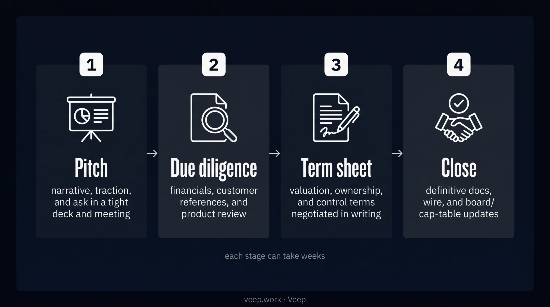 Four-stage fundraising process from pitch to close diagram
