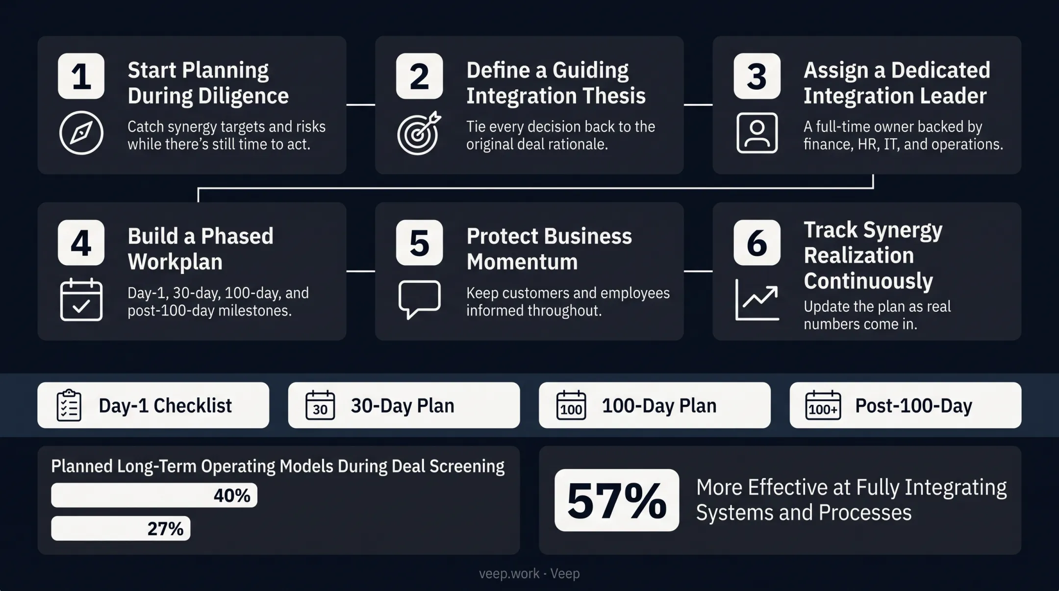 Six-stage acquisition integration strategy workplan timeline