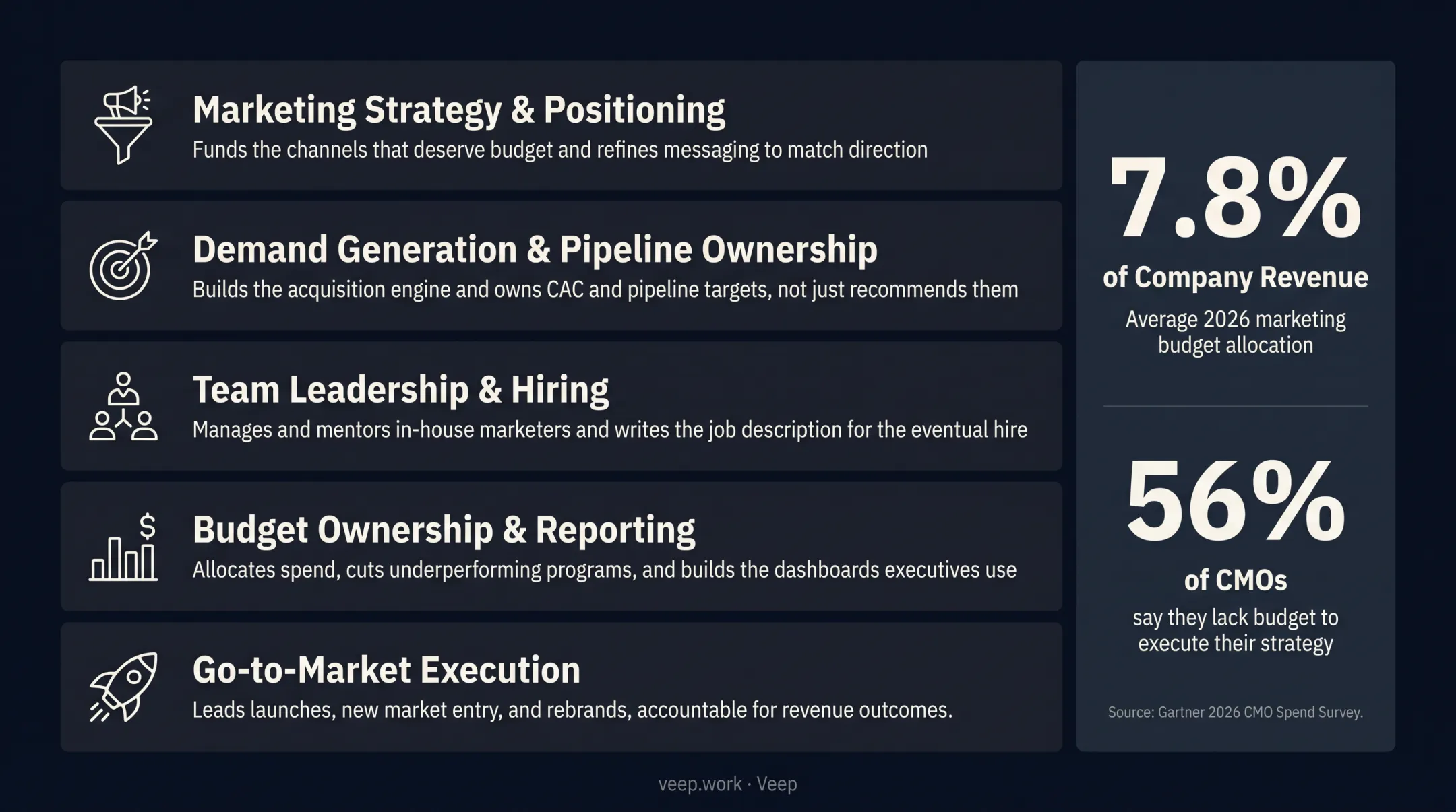 Five core fractional CMO responsibilities across strategy budget and execution