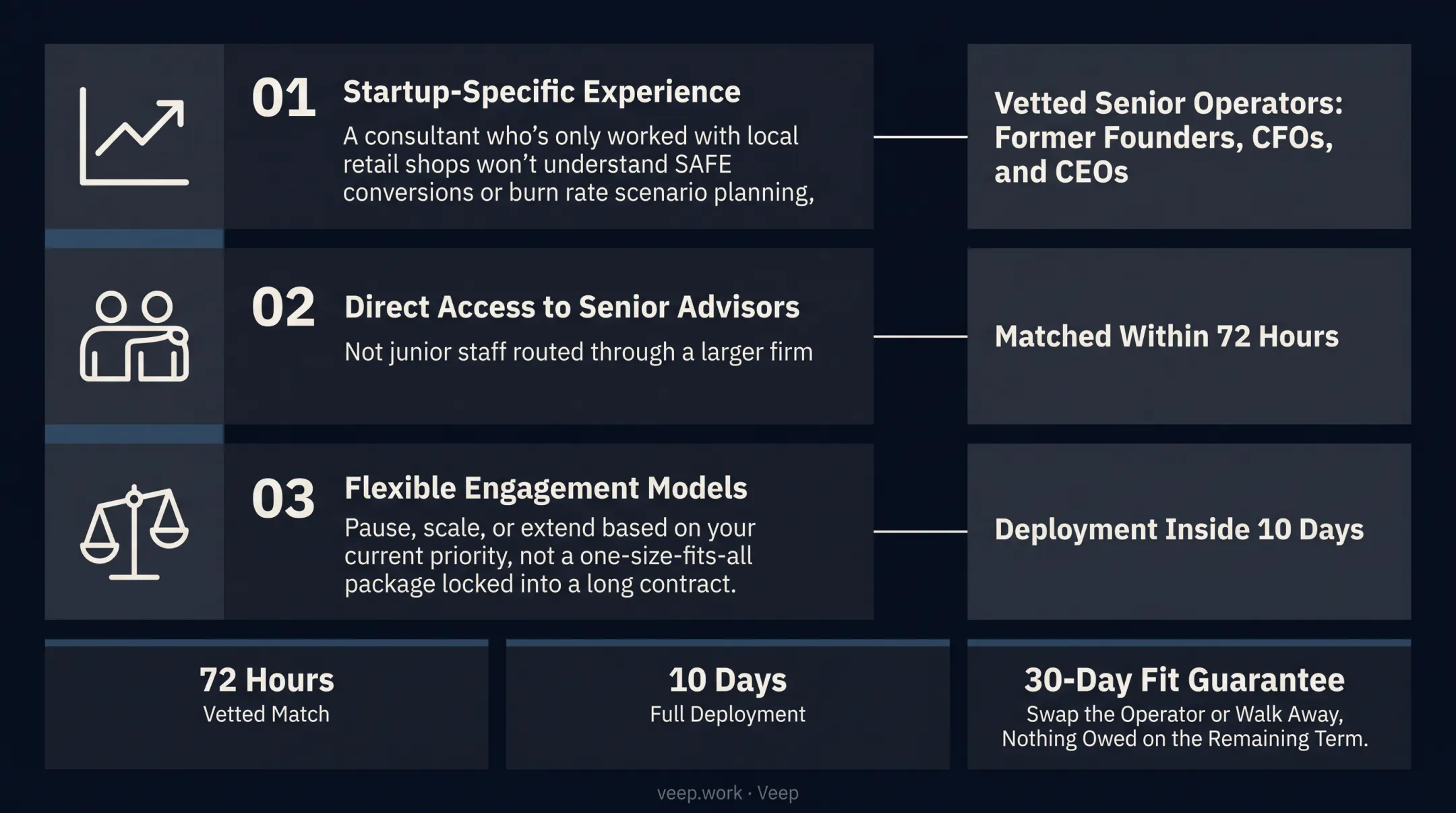 Veep matching platform connecting startups with vetted senior finance operators