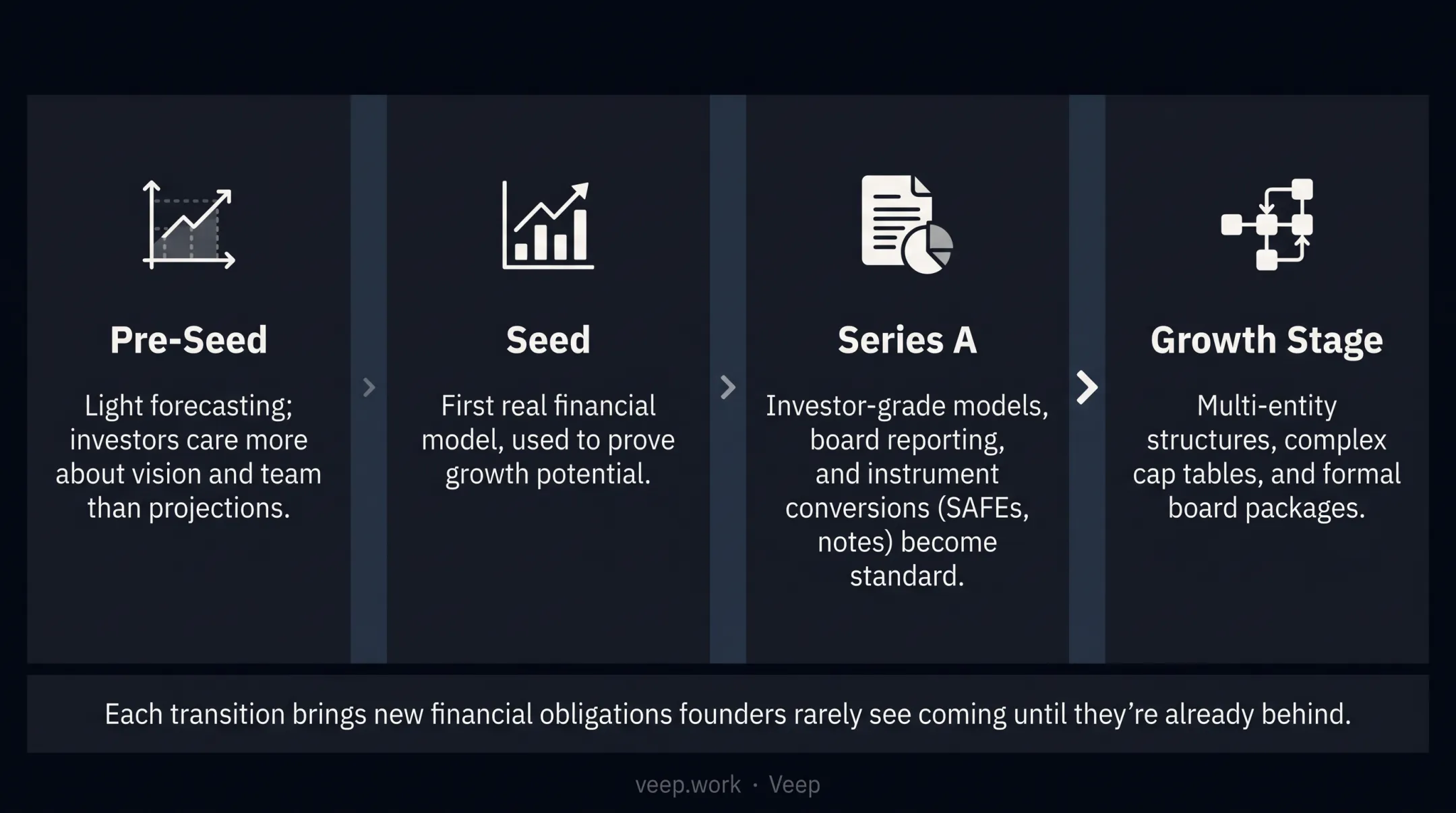 Startup funding stages showing evolving financial planning needs by phase